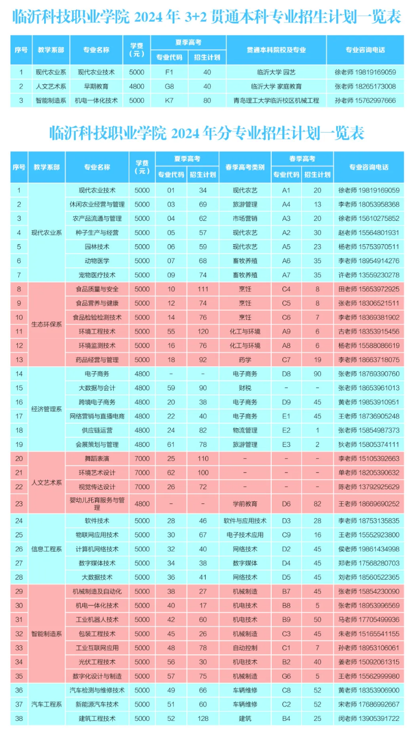 <a href=https://www.211g.cn/tag/linyi.html target=_blank class=infotextkey>临沂</a><a href=https://www.211g.cn/tag/keji.html target=_blank class=infotextkey>科技</a><a href=https://www.211g.cn/tag/zhiye.html target=_blank class=infotextkey>职业</a><a href=https://www.211g.cn/tag/xueyuan.html target=_blank class=infotextkey>学院</a><a href=https://www.211g.cn/tag/zhaosheng.html target=_blank class=infotextkey>招生</a><a href=https://www.211g.cn/tag/jihua.html target=_blank class=infotextkey>计划</a>-各<a href=https://www.211g.cn/tag/zhuanye.html target=_blank class=infotextkey>专业</a><a href=https://www.211g.cn/tag/zhaosheng.html target=_blank class=infotextkey>招生</a>人数是多少