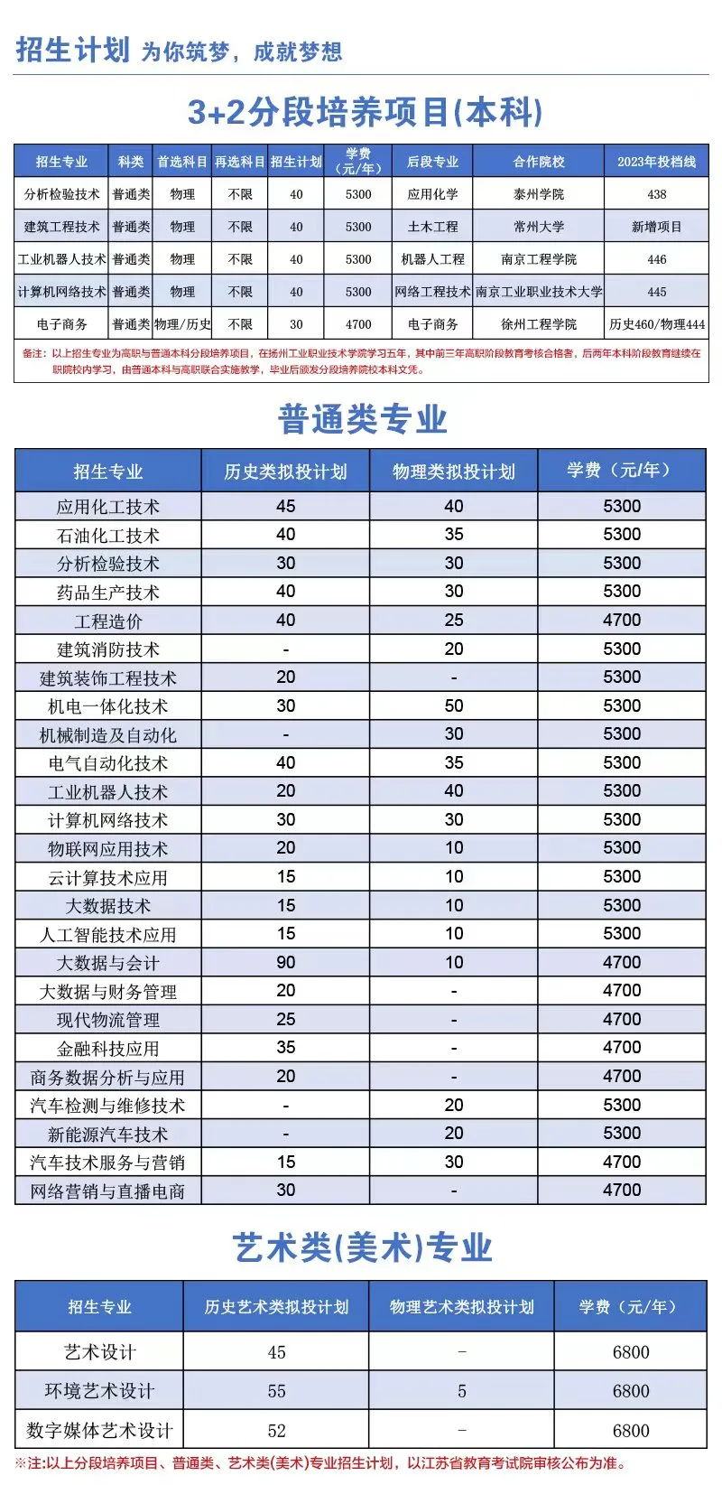 扬州<a href=https://www.211g.cn/tag/gongye.html target=_blank class=infotextkey>工业</a><a href=https://www.211g.cn/tag/zhiye.html target=_blank class=infotextkey>职业</a><a href=https://www.211g.cn/tag/jishu.html target=_blank class=infotextkey>技术</a><a href=https://www.211g.cn/tag/xueyuan.html target=_blank class=infotextkey>学院</a><a href=https://www.211g.cn/tag/zhaosheng.html target=_blank class=infotextkey>招生</a><a href=https://www.211g.cn/tag/jihua.html target=_blank class=infotextkey>计划</a>-各<a href=https://www.211g.cn/tag/zhuanye.html target=_blank class=infotextkey>专业</a><a href=https://www.211g.cn/tag/zhaosheng.html target=_blank class=infotextkey>招生</a>人数是多少