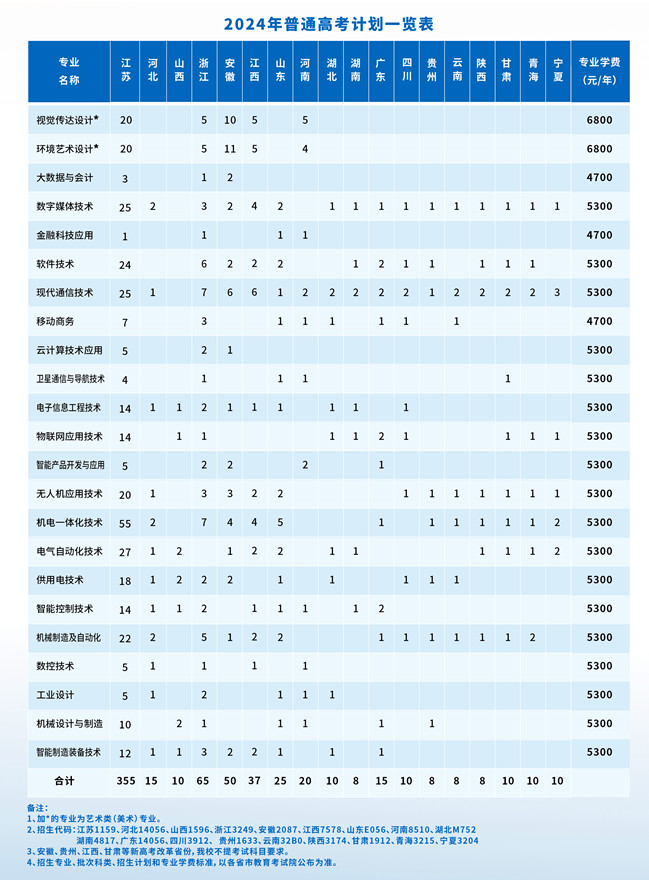 <a href=https://www.211g.cn/tag/nanjing.html target=_blank class=infotextkey>南京</a>机电<a href=https://www.211g.cn/tag/zhiye.html target=_blank class=infotextkey>职业</a><a href=https://www.211g.cn/tag/jishu.html target=_blank class=infotextkey>技术</a><a href=https://www.211g.cn/tag/xueyuan.html target=_blank class=infotextkey>学院</a><a href=https://www.211g.cn/tag/zhaosheng.html target=_blank class=infotextkey>招生</a><a href=https://www.211g.cn/tag/jihua.html target=_blank class=infotextkey>计划</a>-各<a href=https://www.211g.cn/tag/zhuanye.html target=_blank class=infotextkey>专业</a><a href=https://www.211g.cn/tag/zhaosheng.html target=_blank class=infotextkey>招生</a>人数是多少