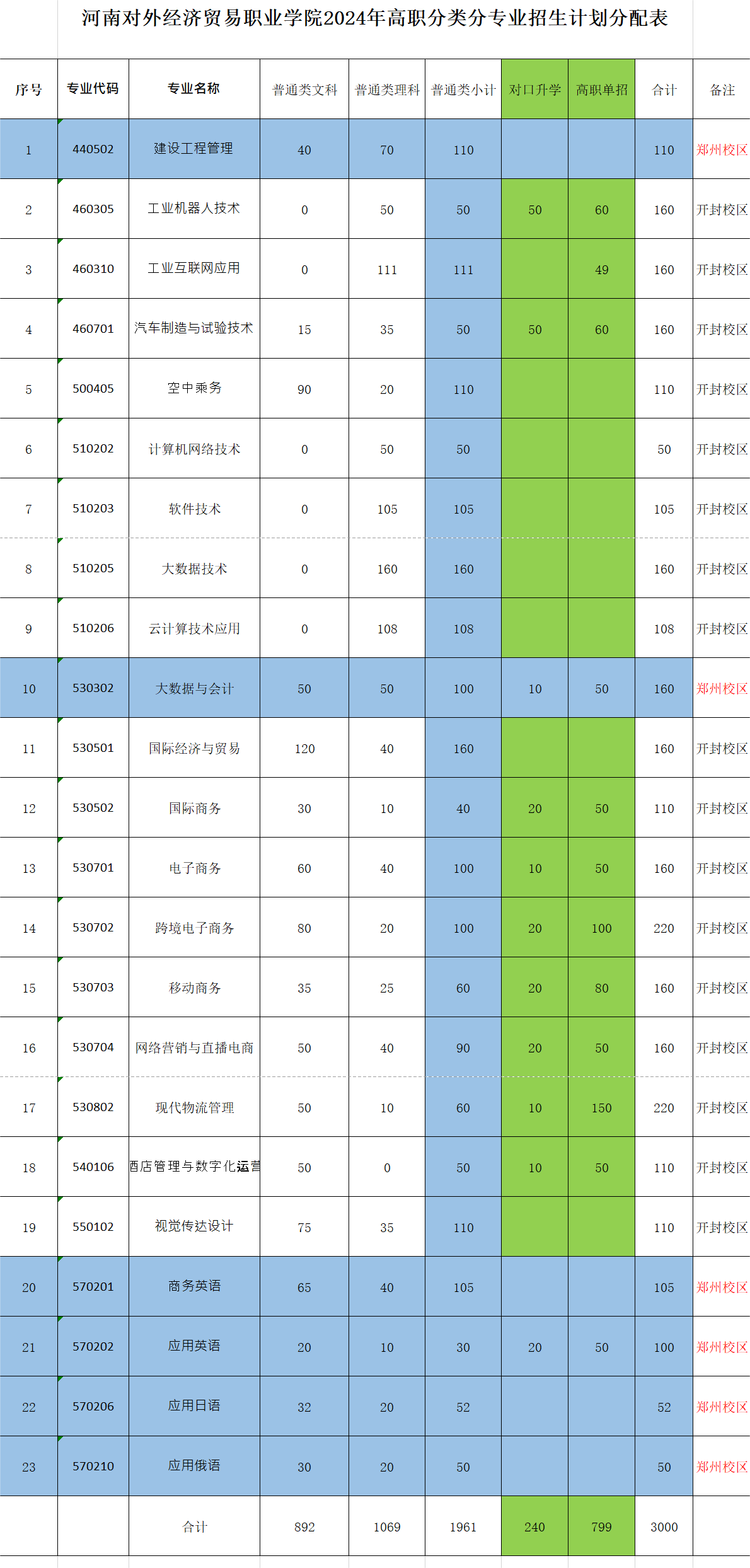 <a href=https://www.211g.cn/tag/henan.html target=_blank class=infotextkey>河南</a>对外<a href=https://www.211g.cn/tag/jingji.html target=_blank class=infotextkey>经济</a>贸易<a href=https://www.211g.cn/tag/zhiye.html target=_blank class=infotextkey>职业</a><a href=https://www.211g.cn/tag/xueyuan.html target=_blank class=infotextkey>学院</a><a href=https://www.211g.cn/tag/zhaosheng.html target=_blank class=infotextkey>招生</a><a href=https://www.211g.cn/tag/jihua.html target=_blank class=infotextkey>计划</a>-各<a href=https://www.211g.cn/tag/zhuanye.html target=_blank class=infotextkey>专业</a><a href=https://www.211g.cn/tag/zhaosheng.html target=_blank class=infotextkey>招生</a>人数