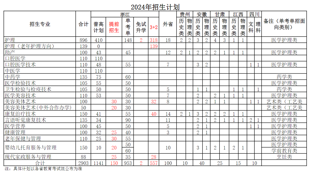 <a href=https://www.211g.cn/tag/ningbo.html target=_blank class=infotextkey>宁波</a>卫生<a href=https://www.211g.cn/tag/zhiye.html target=_blank class=infotextkey>职业</a><a href=https://www.211g.cn/tag/jishu.html target=_blank class=infotextkey>技术</a><a href=https://www.211g.cn/tag/xueyuan.html target=_blank class=infotextkey>学院</a><a href=https://www.211g.cn/tag/zhaosheng.html target=_blank class=infotextkey>招生</a><a href=https://www.211g.cn/tag/jihua.html target=_blank class=infotextkey>计划</a>-各<a href=https://www.211g.cn/tag/zhuanye.html target=_blank class=infotextkey>专业</a><a href=https://www.211g.cn/tag/zhaosheng.html target=_blank class=infotextkey>招生</a>人数是多少