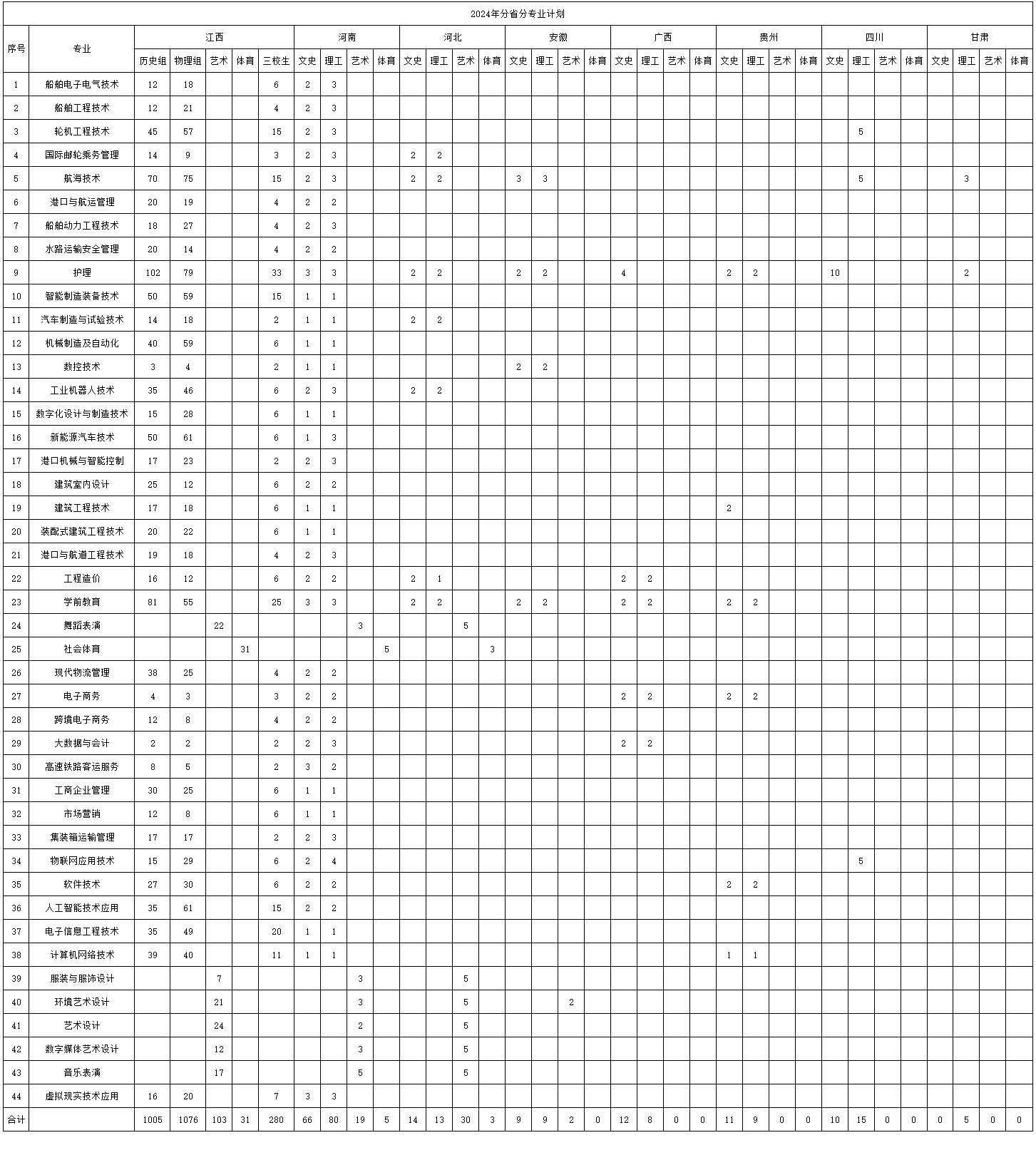 共青<a href=https://www.211g.cn/tag/keji.html target=_blank class=infotextkey>科技</a><a href=https://www.211g.cn/tag/zhiye.html target=_blank class=infotextkey>职业</a><a href=https://www.211g.cn/tag/xueyuan.html target=_blank class=infotextkey>学院</a><a href=https://www.211g.cn/tag/zhaosheng.html target=_blank class=infotextkey>招生</a><a href=https://www.211g.cn/tag/jihua.html target=_blank class=infotextkey>计划</a>-各<a href=https://www.211g.cn/tag/zhuanye.html target=_blank class=infotextkey>专业</a><a href=https://www.211g.cn/tag/zhaosheng.html target=_blank class=infotextkey>招生</a>人数是多少