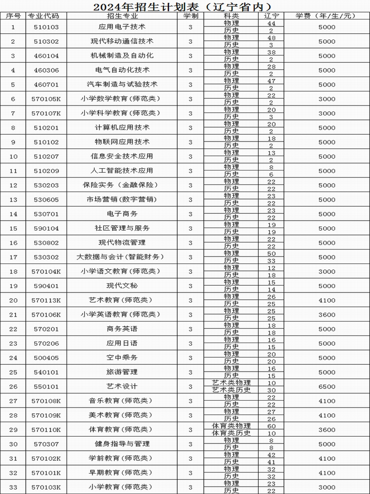 铁岭<a href=https://www.211g.cn/tag/shifan.html target=_blank class=infotextkey>师范</a><a href=https://www.211g.cn/tag/gaodong.html target=_blank class=infotextkey>高等</a>专科<a href=https://www.211g.cn/tag/xuexiao.html target=_blank class=infotextkey>学校</a><a href=https://www.211g.cn/tag/zhaosheng.html target=_blank class=infotextkey>招生</a><a href=https://www.211g.cn/tag/jihua.html target=_blank class=infotextkey>计划</a>-各<a href=https://www.211g.cn/tag/zhuanye.html target=_blank class=infotextkey>专业</a><a href=https://www.211g.cn/tag/zhaosheng.html target=_blank class=infotextkey>招生</a>人数是多少