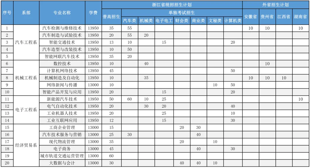 <a href=https://www.211g.cn/tag/zhejiang.html target=_blank class=infotextkey>浙江</a>汽车<a href=https://www.211g.cn/tag/zhiye.html target=_blank class=infotextkey>职业</a><a href=https://www.211g.cn/tag/jishu.html target=_blank class=infotextkey>技术</a><a href=https://www.211g.cn/tag/xueyuan.html target=_blank class=infotextkey>学院</a><a href=https://www.211g.cn/tag/zhaosheng.html target=_blank class=infotextkey>招生</a><a href=https://www.211g.cn/tag/jihua.html target=_blank class=infotextkey>计划</a>-各<a href=https://www.211g.cn/tag/zhuanye.html target=_blank class=infotextkey>专业</a><a href=https://www.211g.cn/tag/zhaosheng.html target=_blank class=infotextkey>招生</a>人数是多少