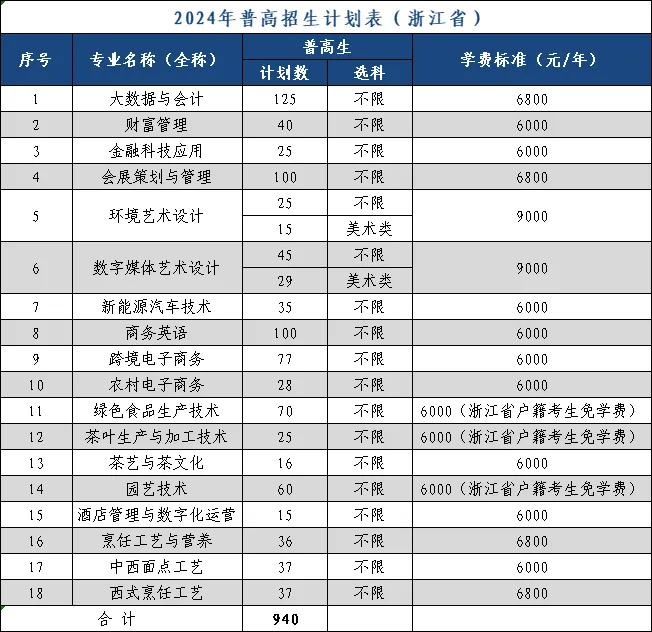 <a href=https://www.211g.cn/tag/zhejiang.html target=_blank class=infotextkey>浙江</a><a href=https://www.211g.cn/tag/nongye.html target=_blank class=infotextkey>农业</a>商贸<a href=https://www.211g.cn/tag/zhiye.html target=_blank class=infotextkey>职业</a><a href=https://www.211g.cn/tag/xueyuan.html target=_blank class=infotextkey>学院</a><a href=https://www.211g.cn/tag/zhaosheng.html target=_blank class=infotextkey>招生</a><a href=https://www.211g.cn/tag/jihua.html target=_blank class=infotextkey>计划</a>-各<a href=https://www.211g.cn/tag/zhuanye.html target=_blank class=infotextkey>专业</a><a href=https://www.211g.cn/tag/zhaosheng.html target=_blank class=infotextkey>招生</a>人数是多少