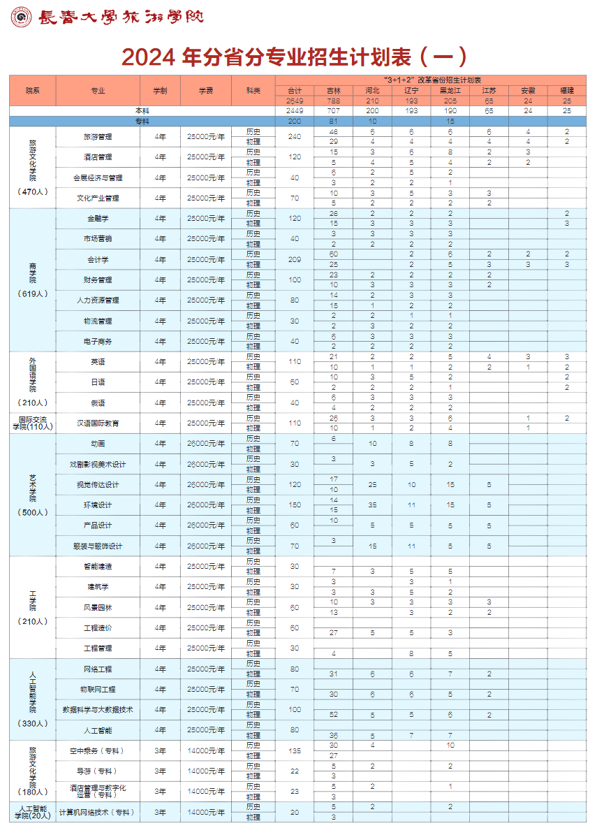 <a href=https://www.211g.cn/tag/changchun.html target=_blank class=infotextkey>长春</a><a href=https://www.211g.cn/tag/daxue.html target=_blank class=infotextkey>大学</a>旅游<a href=https://www.211g.cn/tag/xueyuan.html target=_blank class=infotextkey>学院</a><a href=https://www.211g.cn/tag/zhaosheng.html target=_blank class=infotextkey>招生</a><a href=https://www.211g.cn/tag/jihua.html target=_blank class=infotextkey>计划</a>-各<a href=https://www.211g.cn/tag/zhuanye.html target=_blank class=infotextkey>专业</a><a href=https://www.211g.cn/tag/zhaosheng.html target=_blank class=infotextkey>招生</a>人数是多少
