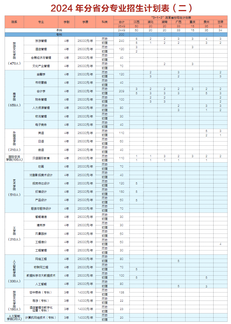 <a href=https://www.211g.cn/tag/changchun.html target=_blank class=infotextkey>长春</a><a href=https://www.211g.cn/tag/daxue.html target=_blank class=infotextkey>大学</a>旅游<a href=https://www.211g.cn/tag/xueyuan.html target=_blank class=infotextkey>学院</a><a href=https://www.211g.cn/tag/zhaosheng.html target=_blank class=infotextkey>招生</a><a href=https://www.211g.cn/tag/jihua.html target=_blank class=infotextkey>计划</a>-各<a href=https://www.211g.cn/tag/zhuanye.html target=_blank class=infotextkey>专业</a><a href=https://www.211g.cn/tag/zhaosheng.html target=_blank class=infotextkey>招生</a>人数是多少