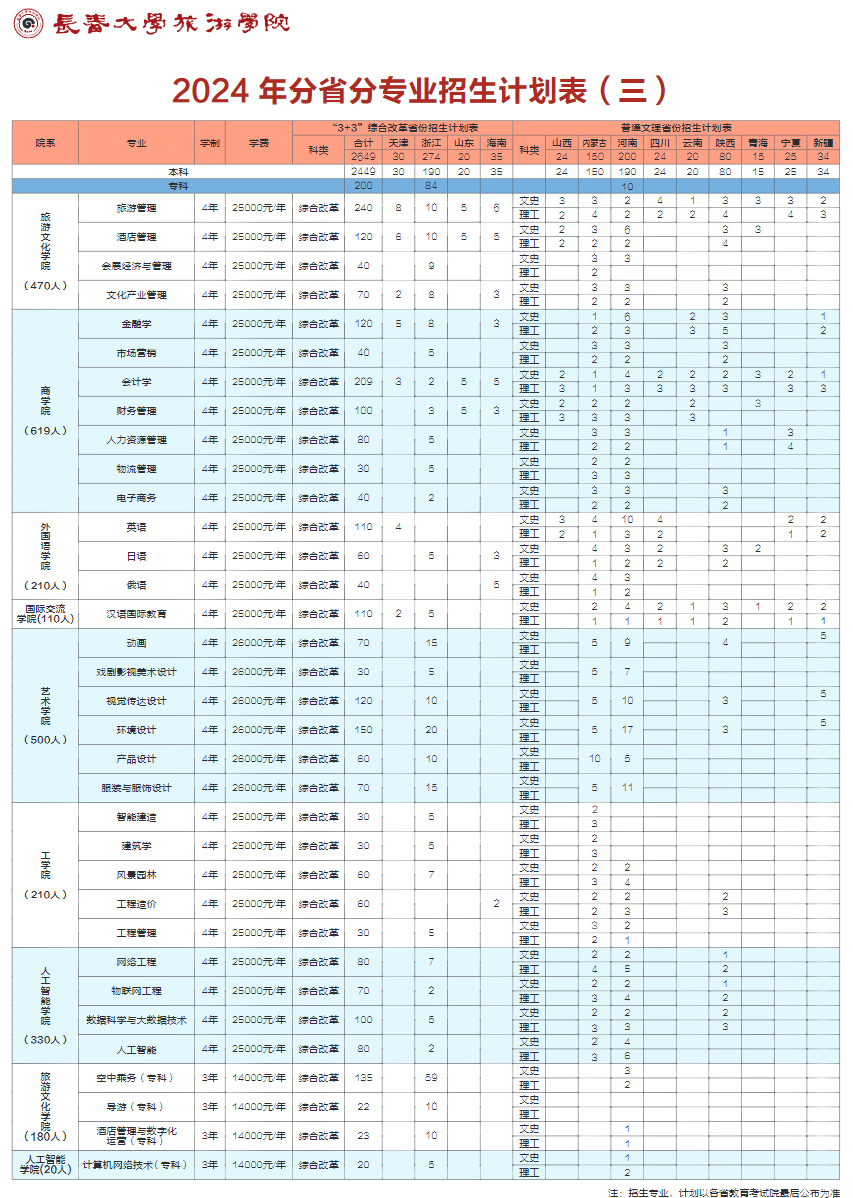 <a href=https://www.211g.cn/tag/changchun.html target=_blank class=infotextkey>长春</a><a href=https://www.211g.cn/tag/daxue.html target=_blank class=infotextkey>大学</a>旅游<a href=https://www.211g.cn/tag/xueyuan.html target=_blank class=infotextkey>学院</a><a href=https://www.211g.cn/tag/zhaosheng.html target=_blank class=infotextkey>招生</a><a href=https://www.211g.cn/tag/jihua.html target=_blank class=infotextkey>计划</a>-各<a href=https://www.211g.cn/tag/zhuanye.html target=_blank class=infotextkey>专业</a><a href=https://www.211g.cn/tag/zhaosheng.html target=_blank class=infotextkey>招生</a>人数是多少