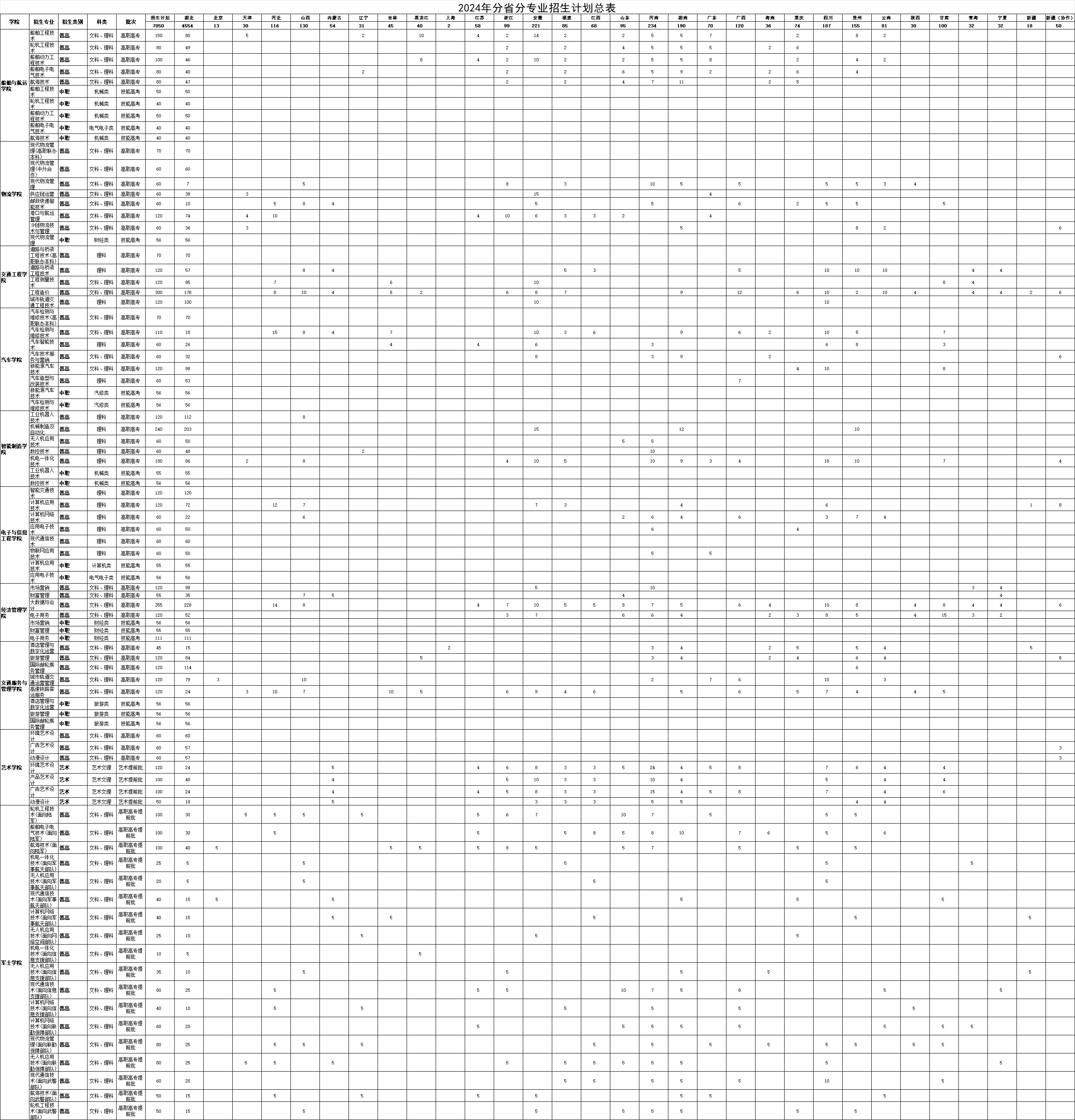 <a href=https://www.211g.cn/tag/wuhan.html target=_blank class=infotextkey>武汉</a><a href=https://www.211g.cn/tag/jiaotong.html target=_blank class=infotextkey>交通</a><a href=https://www.211g.cn/tag/zhiye.html target=_blank class=infotextkey>职业</a><a href=https://www.211g.cn/tag/xueyuan.html target=_blank class=infotextkey>学院</a><a href=https://www.211g.cn/tag/zhaosheng.html target=_blank class=infotextkey>招生</a><a href=https://www.211g.cn/tag/jihua.html target=_blank class=infotextkey>计划</a>-各<a href=https://www.211g.cn/tag/zhuanye.html target=_blank class=infotextkey>专业</a><a href=https://www.211g.cn/tag/zhaosheng.html target=_blank class=infotextkey>招生</a>人数是多少