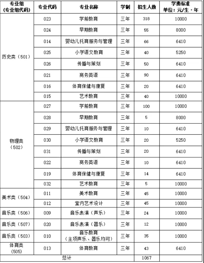 广东汕头<a href=https://www.211g.cn/tag/youer.html target=_blank class=infotextkey>幼儿</a><a href=https://www.211g.cn/tag/shifan.html target=_blank class=infotextkey>师范</a><a href=https://www.211g.cn/tag/gaodong.html target=_blank class=infotextkey>高等</a>专科<a href=https://www.211g.cn/tag/xuexiao.html target=_blank class=infotextkey>学校</a><a href=https://www.211g.cn/tag/zhaosheng.html target=_blank class=infotextkey>招生</a><a href=https://www.211g.cn/tag/jihua.html target=_blank class=infotextkey>计划</a>-各<a href=https://www.211g.cn/tag/zhuanye.html target=_blank class=infotextkey>专业</a><a href=https://www.211g.cn/tag/zhaosheng.html target=_blank class=infotextkey>招生</a>人数是多少