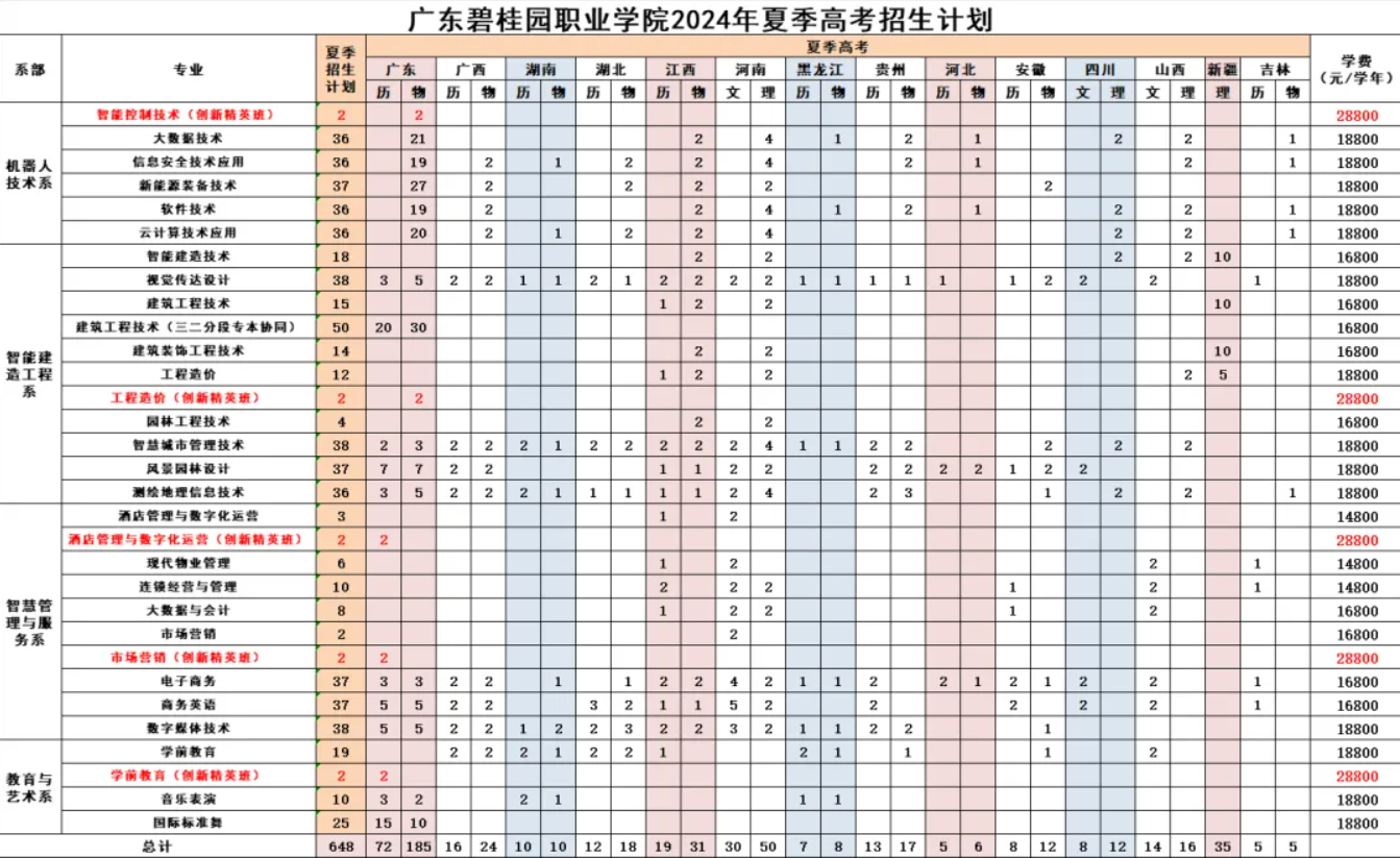 广东碧桂园<a href=https://www.211g.cn/tag/zhiye.html target=_blank class=infotextkey>职业</a><a href=https://www.211g.cn/tag/xueyuan.html target=_blank class=infotextkey>学院</a><a href=https://www.211g.cn/tag/zhaosheng.html target=_blank class=infotextkey>招生</a><a href=https://www.211g.cn/tag/jihua.html target=_blank class=infotextkey>计划</a>-各<a href=https://www.211g.cn/tag/zhuanye.html target=_blank class=infotextkey>专业</a><a href=https://www.211g.cn/tag/zhaosheng.html target=_blank class=infotextkey>招生</a>人数是多少