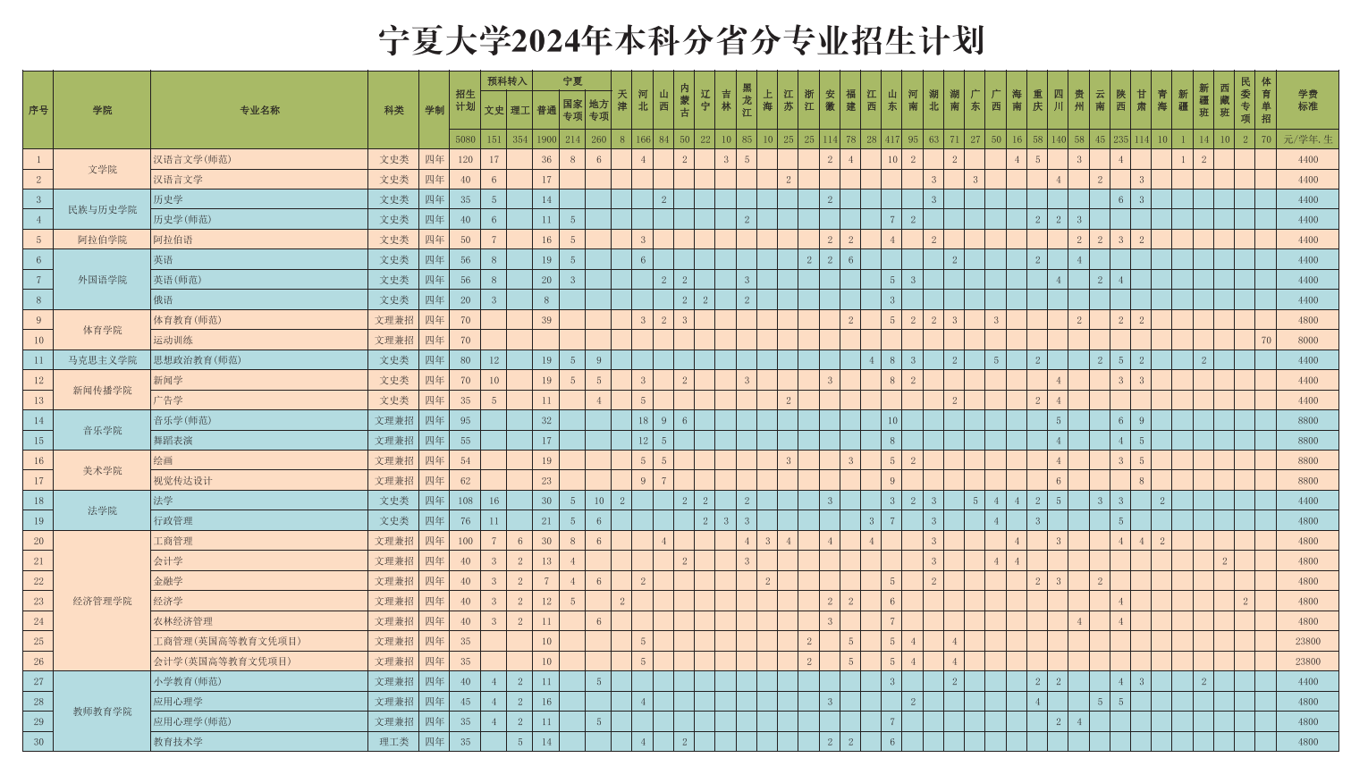 <a href=https://www.211g.cn/tag/ningxia.html target=_blank class=infotextkey>宁夏</a><a href=https://www.211g.cn/tag/daxue.html target=_blank class=infotextkey>大学</a><a href=https://www.211g.cn/tag/zhaosheng.html target=_blank class=infotextkey>招生</a><a href=https://www.211g.cn/tag/jihua.html target=_blank class=infotextkey>计划</a>-各<a href=https://www.211g.cn/tag/zhuanye.html target=_blank class=infotextkey>专业</a><a href=https://www.211g.cn/tag/zhaosheng.html target=_blank class=infotextkey>招生</a>人数是多少