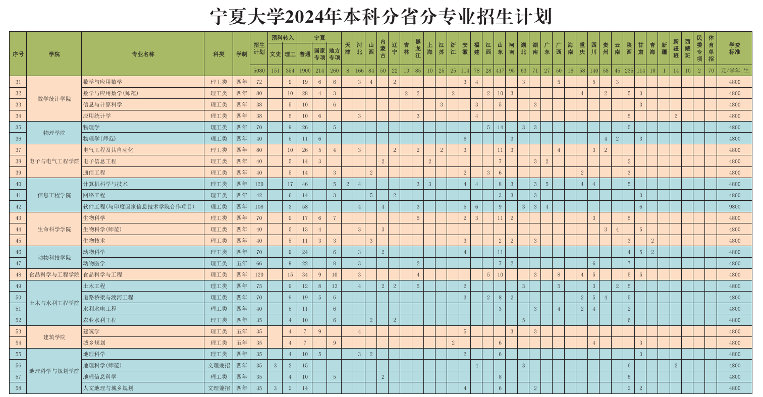 <a href=https://www.211g.cn/tag/ningxia.html target=_blank class=infotextkey>宁夏</a><a href=https://www.211g.cn/tag/daxue.html target=_blank class=infotextkey>大学</a><a href=https://www.211g.cn/tag/zhaosheng.html target=_blank class=infotextkey>招生</a><a href=https://www.211g.cn/tag/jihua.html target=_blank class=infotextkey>计划</a>-各<a href=https://www.211g.cn/tag/zhuanye.html target=_blank class=infotextkey>专业</a><a href=https://www.211g.cn/tag/zhaosheng.html target=_blank class=infotextkey>招生</a>人数是多少