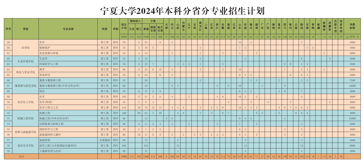 <a href=https://www.211g.cn/tag/ningxia.html target=_blank class=infotextkey>宁夏</a><a href=https://www.211g.cn/tag/daxue.html target=_blank class=infotextkey>大学</a><a href=https://www.211g.cn/tag/zhaosheng.html target=_blank class=infotextkey>招生</a><a href=https://www.211g.cn/tag/jihua.html target=_blank class=infotextkey>计划</a>-各<a href=https://www.211g.cn/tag/zhuanye.html target=_blank class=infotextkey>专业</a><a href=https://www.211g.cn/tag/zhaosheng.html target=_blank class=infotextkey>招生</a>人数是多少