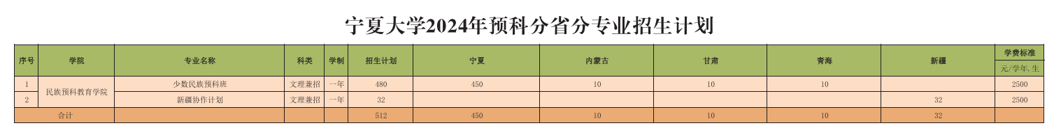 <a href=https://www.211g.cn/tag/ningxia.html target=_blank class=infotextkey>宁夏</a><a href=https://www.211g.cn/tag/daxue.html target=_blank class=infotextkey>大学</a><a href=https://www.211g.cn/tag/zhaosheng.html target=_blank class=infotextkey>招生</a><a href=https://www.211g.cn/tag/jihua.html target=_blank class=infotextkey>计划</a>-各<a href=https://www.211g.cn/tag/zhuanye.html target=_blank class=infotextkey>专业</a><a href=https://www.211g.cn/tag/zhaosheng.html target=_blank class=infotextkey>招生</a>人数是多少