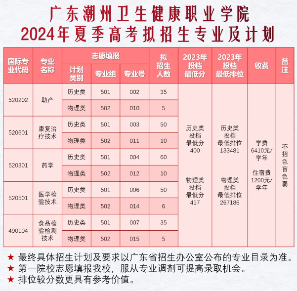 广东潮州卫生<a href=https://www.211g.cn/tag/jiankang.html target=_blank class=infotextkey>健康</a><a href=https://www.211g.cn/tag/zhiye.html target=_blank class=infotextkey>职业</a><a href=https://www.211g.cn/tag/xueyuan.html target=_blank class=infotextkey>学院</a><a href=https://www.211g.cn/tag/zhaosheng.html target=_blank class=infotextkey>招生</a><a href=https://www.211g.cn/tag/jihua.html target=_blank class=infotextkey>计划</a>-各<a href=https://www.211g.cn/tag/zhuanye.html target=_blank class=infotextkey>专业</a><a href=https://www.211g.cn/tag/zhaosheng.html target=_blank class=infotextkey>招生</a>人数