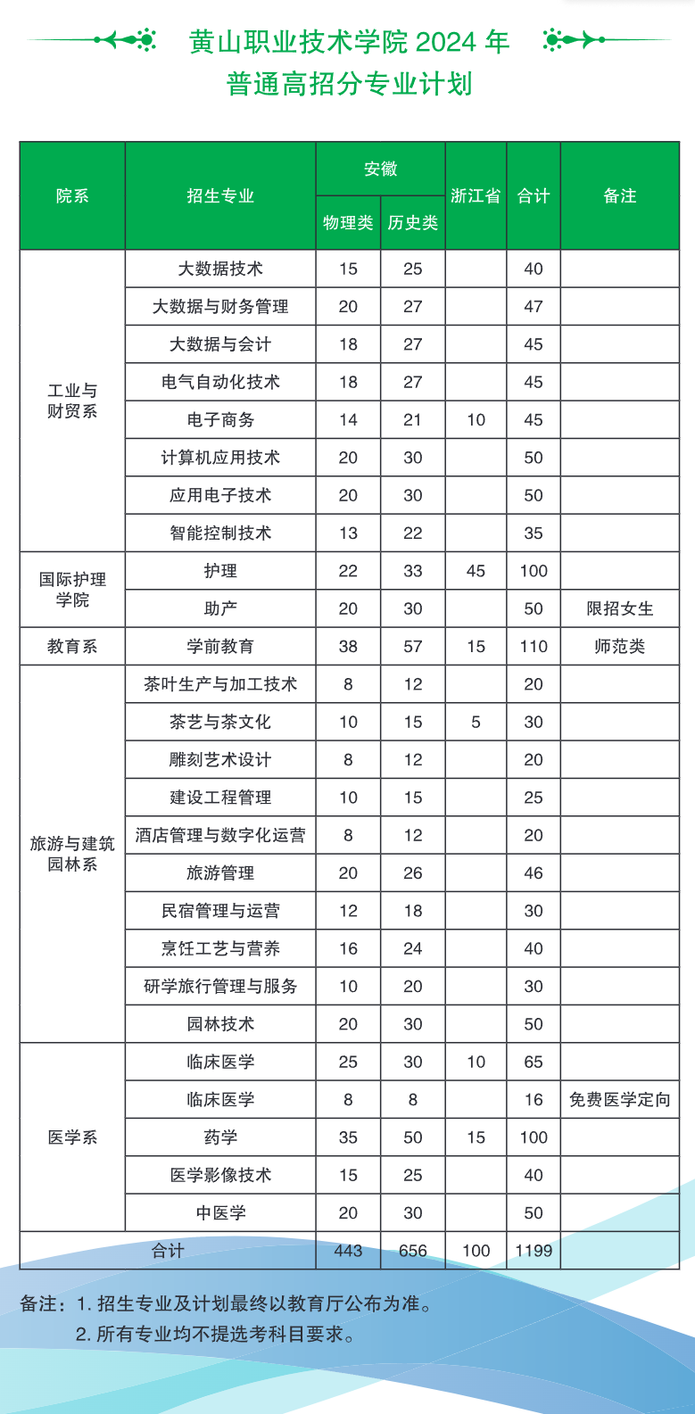 黄山<a href=https://www.211g.cn/tag/zhiye.html target=_blank class=infotextkey>职业</a><a href=https://www.211g.cn/tag/jishu.html target=_blank class=infotextkey>技术</a><a href=https://www.211g.cn/tag/xueyuan.html target=_blank class=infotextkey>学院</a><a href=https://www.211g.cn/tag/zhaosheng.html target=_blank class=infotextkey>招生</a><a href=https://www.211g.cn/tag/jihua.html target=_blank class=infotextkey>计划</a>-各<a href=https://www.211g.cn/tag/zhuanye.html target=_blank class=infotextkey>专业</a><a href=https://www.211g.cn/tag/zhaosheng.html target=_blank class=infotextkey>招生</a>人数是多少