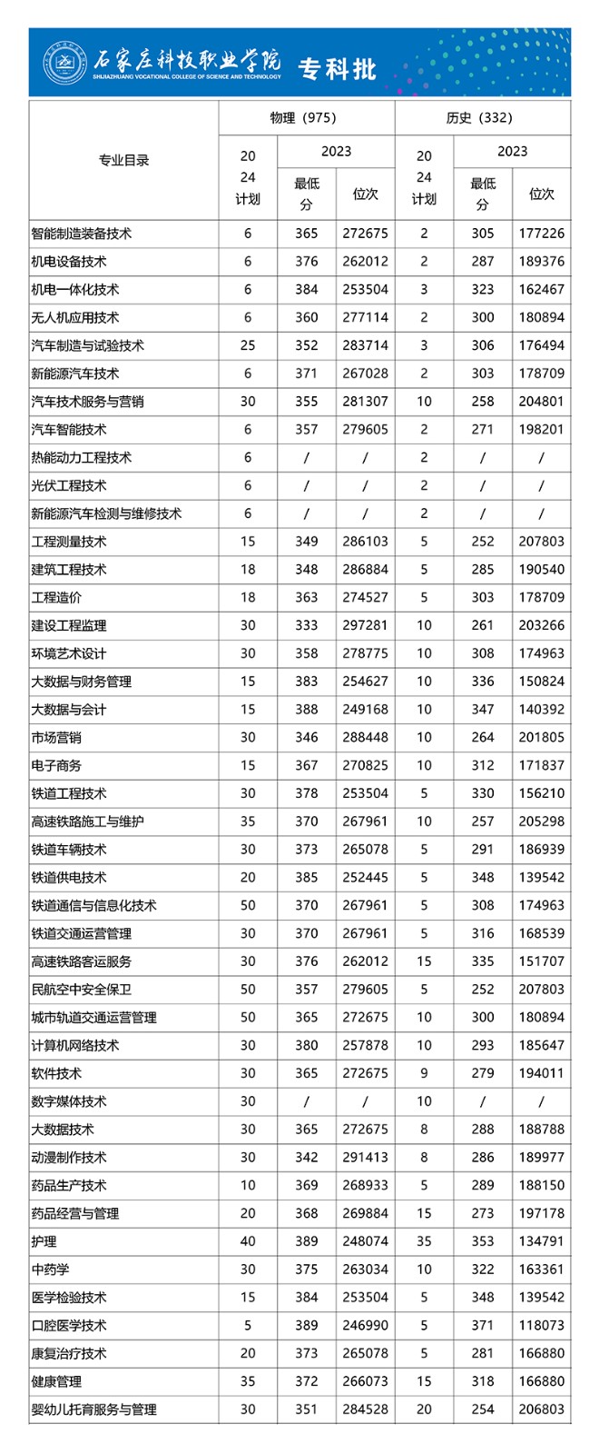 <a href=https://www.211g.cn/tag/shijiazhuang.html target=_blank class=infotextkey>石家庄</a><a href=https://www.211g.cn/tag/keji.html target=_blank class=infotextkey>科技</a><a href=https://www.211g.cn/tag/zhiye.html target=_blank class=infotextkey>职业</a><a href=https://www.211g.cn/tag/xueyuan.html target=_blank class=infotextkey>学院</a><a href=https://www.211g.cn/tag/zhaosheng.html target=_blank class=infotextkey>招生</a><a href=https://www.211g.cn/tag/jihua.html target=_blank class=infotextkey>计划</a>-各<a href=https://www.211g.cn/tag/zhuanye.html target=_blank class=infotextkey>专业</a><a href=https://www.211g.cn/tag/zhaosheng.html target=_blank class=infotextkey>招生</a>人数是多少
