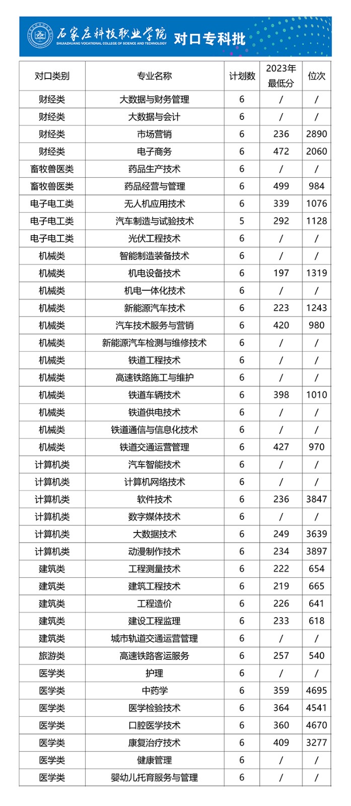 <a href=https://www.211g.cn/tag/shijiazhuang.html target=_blank class=infotextkey>石家庄</a><a href=https://www.211g.cn/tag/keji.html target=_blank class=infotextkey>科技</a><a href=https://www.211g.cn/tag/zhiye.html target=_blank class=infotextkey>职业</a><a href=https://www.211g.cn/tag/xueyuan.html target=_blank class=infotextkey>学院</a><a href=https://www.211g.cn/tag/zhaosheng.html target=_blank class=infotextkey>招生</a><a href=https://www.211g.cn/tag/jihua.html target=_blank class=infotextkey>计划</a>-各<a href=https://www.211g.cn/tag/zhuanye.html target=_blank class=infotextkey>专业</a><a href=https://www.211g.cn/tag/zhaosheng.html target=_blank class=infotextkey>招生</a>人数是多少