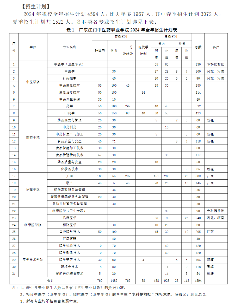 广东江门<a href=https://www.211g.cn/tag/zhongyi.html target=_blank class=infotextkey>中医</a>药<a href=https://www.211g.cn/tag/zhiye.html target=_blank class=infotextkey>职业</a><a href=https://www.211g.cn/tag/xueyuan.html target=_blank class=infotextkey>学院</a><a href=https://www.211g.cn/tag/zhaosheng.html target=_blank class=infotextkey>招生</a><a href=https://www.211g.cn/tag/jihua.html target=_blank class=infotextkey>计划</a>-各<a href=https://www.211g.cn/tag/zhuanye.html target=_blank class=infotextkey>专业</a><a href=https://www.211g.cn/tag/zhaosheng.html target=_blank class=infotextkey>招生</a>人数是多少