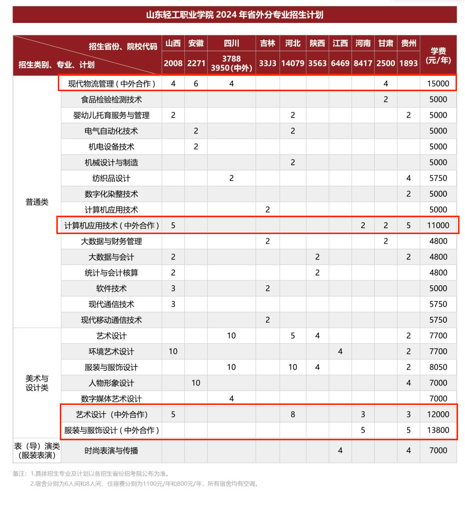 2024<a href=https://www.211g.cn/tag/shandong.html target=_blank class=infotextkey>山东</a>轻工<a href=https://www.211g.cn/tag/zhiye.html target=_blank class=infotextkey>职业</a><a href=https://www.211g.cn/tag/xueyuan.html target=_blank class=infotextkey>学院</a><a href=https://www.211g.cn/tag/zhongwai.html target=_blank class=infotextkey>中外</a><a href=https://www.211g.cn/tag/hezuo.html target=_blank class=infotextkey>合作</a>办学<a href=https://www.211g.cn/tag/zhaosheng.html target=_blank class=infotextkey>招生</a><a href=https://www.211g.cn/tag/jihua.html target=_blank class=infotextkey>计划</a>-各<a href=https://www.211g.cn/tag/zhuanye.html target=_blank class=infotextkey>专业</a><a href=https://www.211g.cn/tag/zhaosheng.html target=_blank class=infotextkey>招生</a>人数