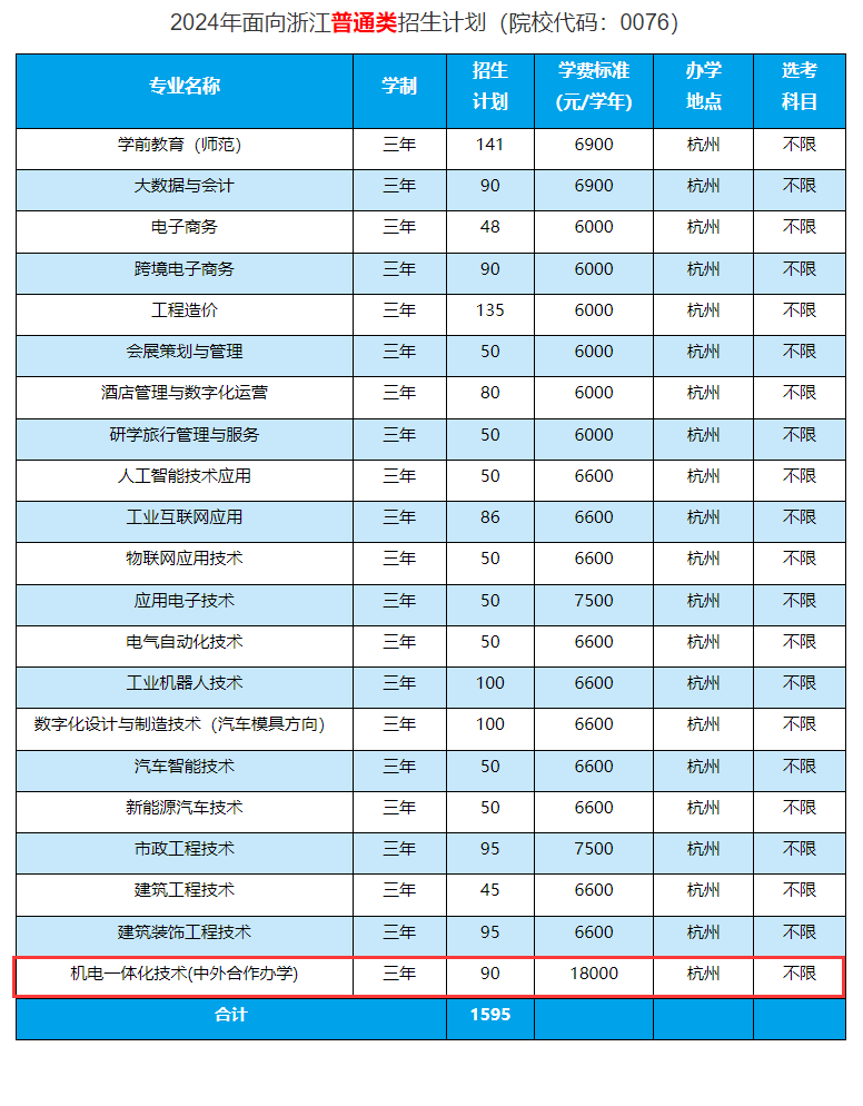 2024杭州<a href=https://www.211g.cn/tag/keji.html target=_blank class=infotextkey>科技</a><a href=https://www.211g.cn/tag/zhiye.html target=_blank class=infotextkey>职业</a><a href=https://www.211g.cn/tag/jishu.html target=_blank class=infotextkey>技术</a><a href=https://www.211g.cn/tag/xueyuan.html target=_blank class=infotextkey>学院</a><a href=https://www.211g.cn/tag/zhongwai.html target=_blank class=infotextkey>中外</a><a href=https://www.211g.cn/tag/hezuo.html target=_blank class=infotextkey>合作</a>办学<a href=https://www.211g.cn/tag/zhaosheng.html target=_blank class=infotextkey>招生</a><a href=https://www.211g.cn/tag/jihua.html target=_blank class=infotextkey>计划</a>-各<a href=https://www.211g.cn/tag/zhuanye.html target=_blank class=infotextkey>专业</a><a href=https://www.211g.cn/tag/zhaosheng.html target=_blank class=infotextkey>招生</a>人数