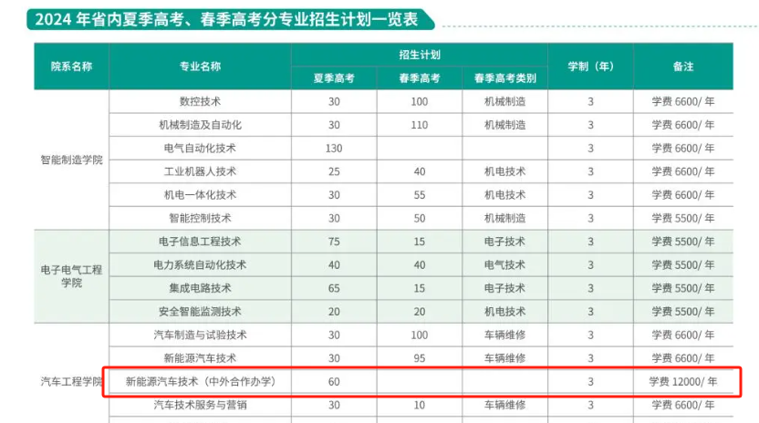 2024<a href=https://www.211g.cn/tag/zibo.html target=_blank class=infotextkey>淄博</a><a href=https://www.211g.cn/tag/zhiye.html target=_blank class=infotextkey>职业</a><a href=https://www.211g.cn/tag/xueyuan.html target=_blank class=infotextkey>学院</a><a href=https://www.211g.cn/tag/zhongwai.html target=_blank class=infotextkey>中外</a><a href=https://www.211g.cn/tag/hezuo.html target=_blank class=infotextkey>合作</a>办学<a href=https://www.211g.cn/tag/zhaosheng.html target=_blank class=infotextkey>招生</a><a href=https://www.211g.cn/tag/jihua.html target=_blank class=infotextkey>计划</a>-各<a href=https://www.211g.cn/tag/zhuanye.html target=_blank class=infotextkey>专业</a><a href=https://www.211g.cn/tag/zhaosheng.html target=_blank class=infotextkey>招生</a>人数