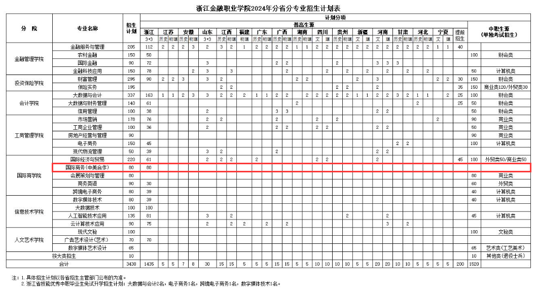 2024<a href=https://www.211g.cn/tag/zhejiang.html target=_blank class=infotextkey>浙江</a>金融<a href=https://www.211g.cn/tag/zhiye.html target=_blank class=infotextkey>职业</a><a href=https://www.211g.cn/tag/xueyuan.html target=_blank class=infotextkey>学院</a><a href=https://www.211g.cn/tag/zhongwai.html target=_blank class=infotextkey>中外</a><a href=https://www.211g.cn/tag/hezuo.html target=_blank class=infotextkey>合作</a>办学<a href=https://www.211g.cn/tag/zhaosheng.html target=_blank class=infotextkey>招生</a><a href=https://www.211g.cn/tag/jihua.html target=_blank class=infotextkey>计划</a>-各<a href=https://www.211g.cn/tag/zhuanye.html target=_blank class=infotextkey>专业</a><a href=https://www.211g.cn/tag/zhaosheng.html target=_blank class=infotextkey>招生</a>人数是多少