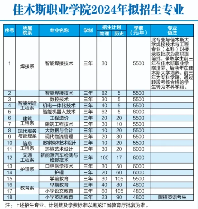 佳木斯<a href=https://www.211g.cn/tag/zhiye.html target=_blank class=infotextkey>职业</a><a href=https://www.211g.cn/tag/xueyuan.html target=_blank class=infotextkey>学院</a><a href=https://www.211g.cn/tag/zhaosheng.html target=_blank class=infotextkey>招生</a><a href=https://www.211g.cn/tag/jihua.html target=_blank class=infotextkey>计划</a>-各<a href=https://www.211g.cn/tag/zhuanye.html target=_blank class=infotextkey>专业</a><a href=https://www.211g.cn/tag/zhaosheng.html target=_blank class=infotextkey>招生</a>人数是多少
