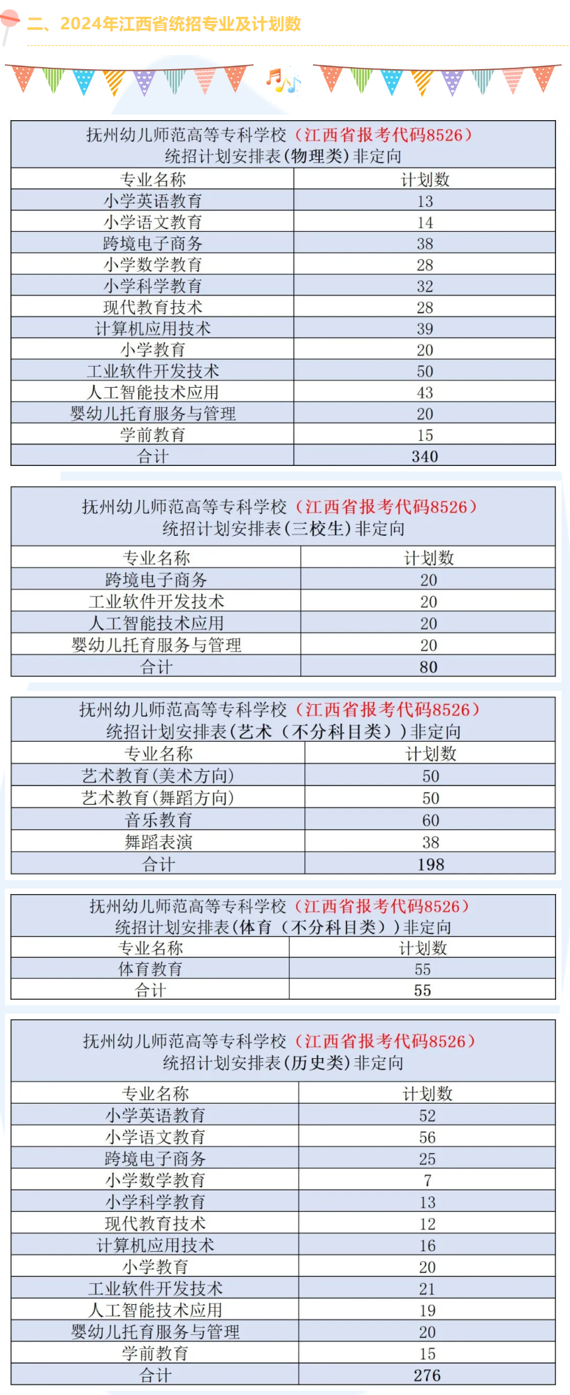 抚州<a href=https://www.211g.cn/tag/youer.html target=_blank class=infotextkey>幼儿</a><a href=https://www.211g.cn/tag/shifan.html target=_blank class=infotextkey>师范</a><a href=https://www.211g.cn/tag/gaodong.html target=_blank class=infotextkey>高等</a>专科<a href=https://www.211g.cn/tag/xuexiao.html target=_blank class=infotextkey>学校</a><a href=https://www.211g.cn/tag/zhaosheng.html target=_blank class=infotextkey>招生</a><a href=https://www.211g.cn/tag/jihua.html target=_blank class=infotextkey>计划</a>-各<a href=https://www.211g.cn/tag/zhuanye.html target=_blank class=infotextkey>专业</a><a href=https://www.211g.cn/tag/zhaosheng.html target=_blank class=infotextkey>招生</a>人数