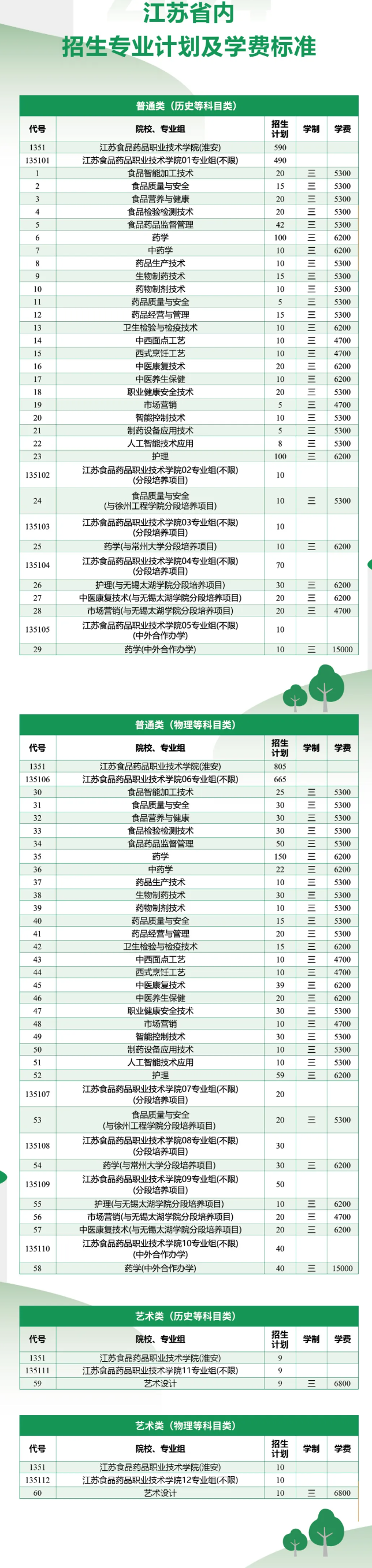 <a href=https://www.211g.cn/tag/jiangsu.html target=_blank class=infotextkey>江苏</a>食品药品<a href=https://www.211g.cn/tag/zhiye.html target=_blank class=infotextkey>职业</a><a href=https://www.211g.cn/tag/jishu.html target=_blank class=infotextkey>技术</a><a href=https://www.211g.cn/tag/xueyuan.html target=_blank class=infotextkey>学院</a><a href=https://www.211g.cn/tag/zhaosheng.html target=_blank class=infotextkey>招生</a><a href=https://www.211g.cn/tag/jihua.html target=_blank class=infotextkey>计划</a>-各<a href=https://www.211g.cn/tag/zhuanye.html target=_blank class=infotextkey>专业</a><a href=https://www.211g.cn/tag/zhaosheng.html target=_blank class=infotextkey>招生</a>人数