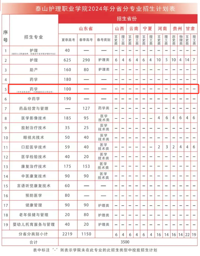 2024年泰山护理<a href=https://www.211g.cn/tag/zhiye.html target=_blank class=infotextkey>职业</a><a href=https://www.211g.cn/tag/xueyuan.html target=_blank class=infotextkey>学院</a><a href=https://www.211g.cn/tag/zhongwai.html target=_blank class=infotextkey>中外</a><a href=https://www.211g.cn/tag/hezuo.html target=_blank class=infotextkey>合作</a>办学<a href=https://www.211g.cn/tag/zhaosheng.html target=_blank class=infotextkey>招生</a><a href=https://www.211g.cn/tag/jihua.html target=_blank class=infotextkey>计划</a>-各<a href=https://www.211g.cn/tag/zhuanye.html target=_blank class=infotextkey>专业</a><a href=https://www.211g.cn/tag/zhaosheng.html target=_blank class=infotextkey>招生</a>人数一览