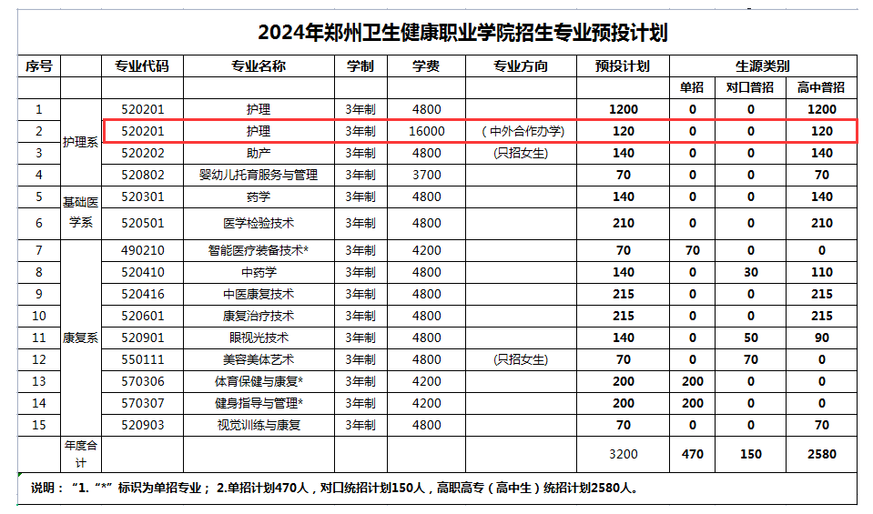 2024郑州卫生<a href=https://www.211g.cn/tag/jiankang.html target=_blank class=infotextkey>健康</a><a href=https://www.211g.cn/tag/zhiye.html target=_blank class=infotextkey>职业</a><a href=https://www.211g.cn/tag/xueyuan.html target=_blank class=infotextkey>学院</a><a href=https://www.211g.cn/tag/zhongwai.html target=_blank class=infotextkey>中外</a><a href=https://www.211g.cn/tag/hezuo.html target=_blank class=infotextkey>合作</a>办学<a href=https://www.211g.cn/tag/zhaosheng.html target=_blank class=infotextkey>招生</a><a href=https://www.211g.cn/tag/jihua.html target=_blank class=infotextkey>计划</a>-各<a href=https://www.211g.cn/tag/zhuanye.html target=_blank class=infotextkey>专业</a><a href=https://www.211g.cn/tag/zhaosheng.html target=_blank class=infotextkey>招生</a>人数是多少