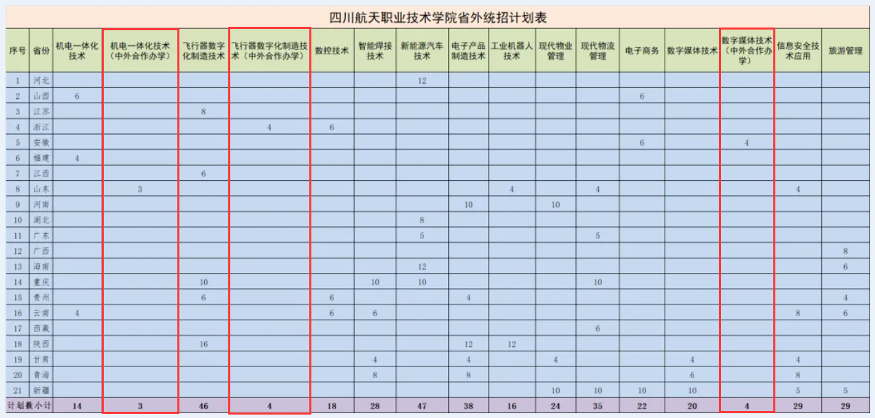 <a href=https://www.211g.cn/tag/sichuan.html target=_blank class=infotextkey>四川</a>航天<a href=https://www.211g.cn/tag/zhiye.html target=_blank class=infotextkey>职业</a><a href=https://www.211g.cn/tag/jishu.html target=_blank class=infotextkey>技术</a><a href=https://www.211g.cn/tag/xueyuan.html target=_blank class=infotextkey>学院</a><a href=https://www.211g.cn/tag/zhongwai.html target=_blank class=infotextkey>中外</a><a href=https://www.211g.cn/tag/hezuo.html target=_blank class=infotextkey>合作</a>办学<a href=https://www.211g.cn/tag/zhaosheng.html target=_blank class=infotextkey>招生</a><a href=https://www.211g.cn/tag/jihua.html target=_blank class=infotextkey>计划</a>-各<a href=https://www.211g.cn/tag/zhuanye.html target=_blank class=infotextkey>专业</a><a href=https://www.211g.cn/tag/zhaosheng.html target=_blank class=infotextkey>招生</a>人数