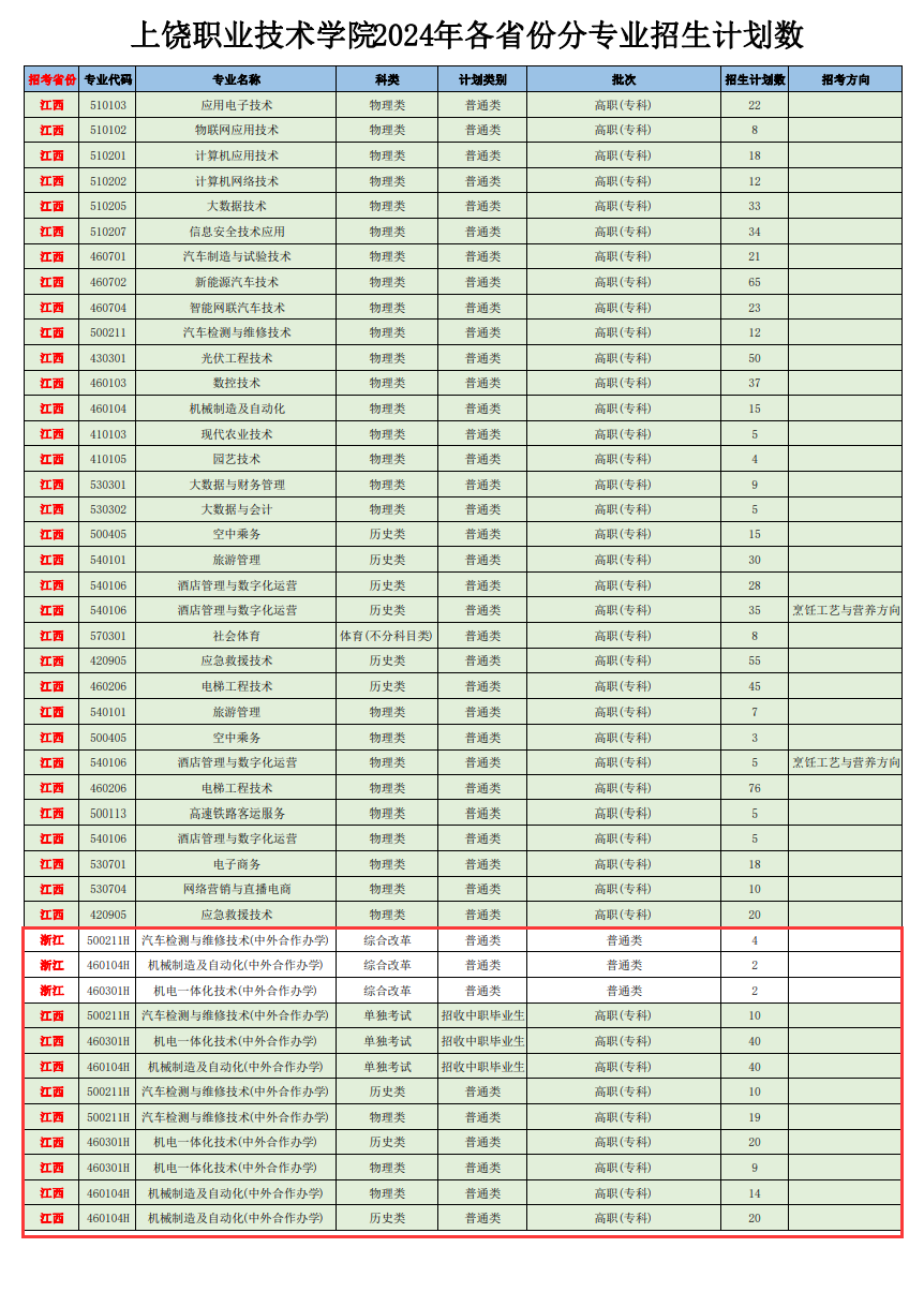2024上饶<a href=https://www.211g.cn/tag/zhiye.html target=_blank class=infotextkey>职业</a><a href=https://www.211g.cn/tag/jishu.html target=_blank class=infotextkey>技术</a><a href=https://www.211g.cn/tag/xueyuan.html target=_blank class=infotextkey>学院</a><a href=https://www.211g.cn/tag/zhongwai.html target=_blank class=infotextkey>中外</a><a href=https://www.211g.cn/tag/hezuo.html target=_blank class=infotextkey>合作</a>办学<a href=https://www.211g.cn/tag/zhaosheng.html target=_blank class=infotextkey>招生</a><a href=https://www.211g.cn/tag/jihua.html target=_blank class=infotextkey>计划</a>-各<a href=https://www.211g.cn/tag/zhuanye.html target=_blank class=infotextkey>专业</a><a href=https://www.211g.cn/tag/zhaosheng.html target=_blank class=infotextkey>招生</a>人数是多少