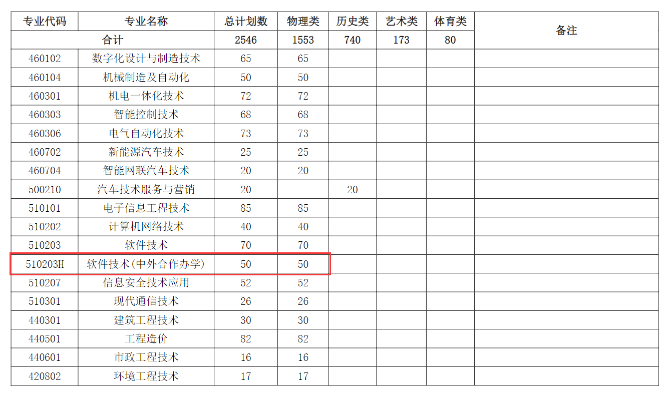 2024<a href=https://www.211g.cn/tag/anhui.html target=_blank class=infotextkey>安徽</a><a href=https://www.211g.cn/tag/zhiye.html target=_blank class=infotextkey>职业</a><a href=https://www.211g.cn/tag/jishu.html target=_blank class=infotextkey>技术</a><a href=https://www.211g.cn/tag/xueyuan.html target=_blank class=infotextkey>学院</a><a href=https://www.211g.cn/tag/zhongwai.html target=_blank class=infotextkey>中外</a><a href=https://www.211g.cn/tag/hezuo.html target=_blank class=infotextkey>合作</a>办学<a href=https://www.211g.cn/tag/zhaosheng.html target=_blank class=infotextkey>招生</a><a href=https://www.211g.cn/tag/jihua.html target=_blank class=infotextkey>计划</a>-各<a href=https://www.211g.cn/tag/zhuanye.html target=_blank class=infotextkey>专业</a><a href=https://www.211g.cn/tag/zhaosheng.html target=_blank class=infotextkey>招生</a>人数是多少