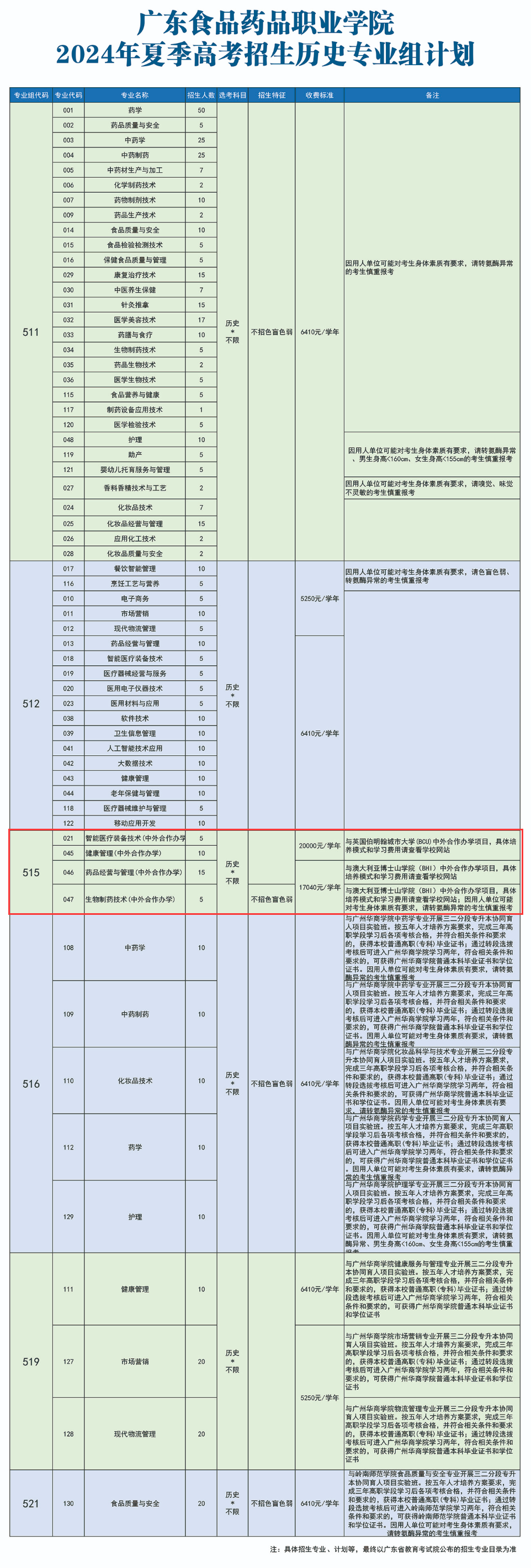 2024广东食品药品<a href=https://www.211g.cn/tag/zhiye.html target=_blank class=infotextkey>职业</a><a href=https://www.211g.cn/tag/xueyuan.html target=_blank class=infotextkey>学院</a><a href=https://www.211g.cn/tag/zhongwai.html target=_blank class=infotextkey>中外</a><a href=https://www.211g.cn/tag/hezuo.html target=_blank class=infotextkey>合作</a>办学<a href=https://www.211g.cn/tag/zhaosheng.html target=_blank class=infotextkey>招生</a><a href=https://www.211g.cn/tag/jihua.html target=_blank class=infotextkey>计划</a>-各<a href=https://www.211g.cn/tag/zhuanye.html target=_blank class=infotextkey>专业</a><a href=https://www.211g.cn/tag/zhaosheng.html target=_blank class=infotextkey>招生</a>人数是多少