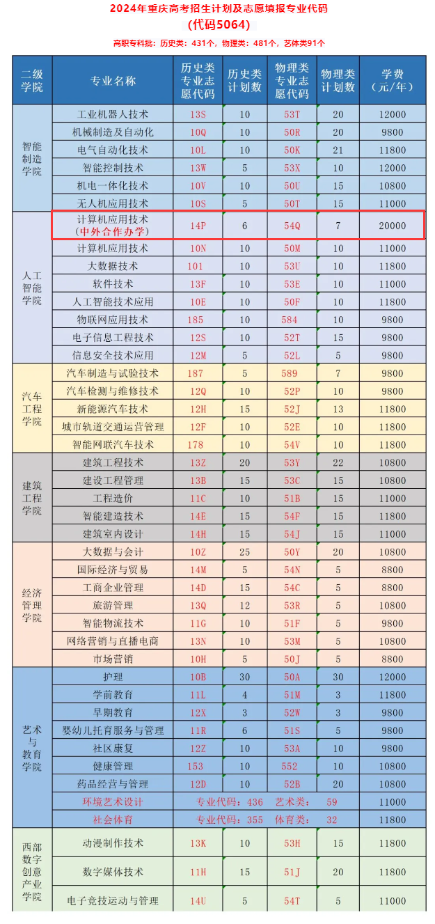 2024<a href=https://www.211g.cn/tag/zhongqing.html target=_blank class=infotextkey>重庆</a>科创<a href=https://www.211g.cn/tag/zhiye.html target=_blank class=infotextkey>职业</a><a href=https://www.211g.cn/tag/xueyuan.html target=_blank class=infotextkey>学院</a><a href=https://www.211g.cn/tag/zhongwai.html target=_blank class=infotextkey>中外</a><a href=https://www.211g.cn/tag/hezuo.html target=_blank class=infotextkey>合作</a>办学<a href=https://www.211g.cn/tag/zhaosheng.html target=_blank class=infotextkey>招生</a><a href=https://www.211g.cn/tag/jihua.html target=_blank class=infotextkey>计划</a>-各<a href=https://www.211g.cn/tag/zhuanye.html target=_blank class=infotextkey>专业</a><a href=https://www.211g.cn/tag/zhaosheng.html target=_blank class=infotextkey>招生</a>人数是多少