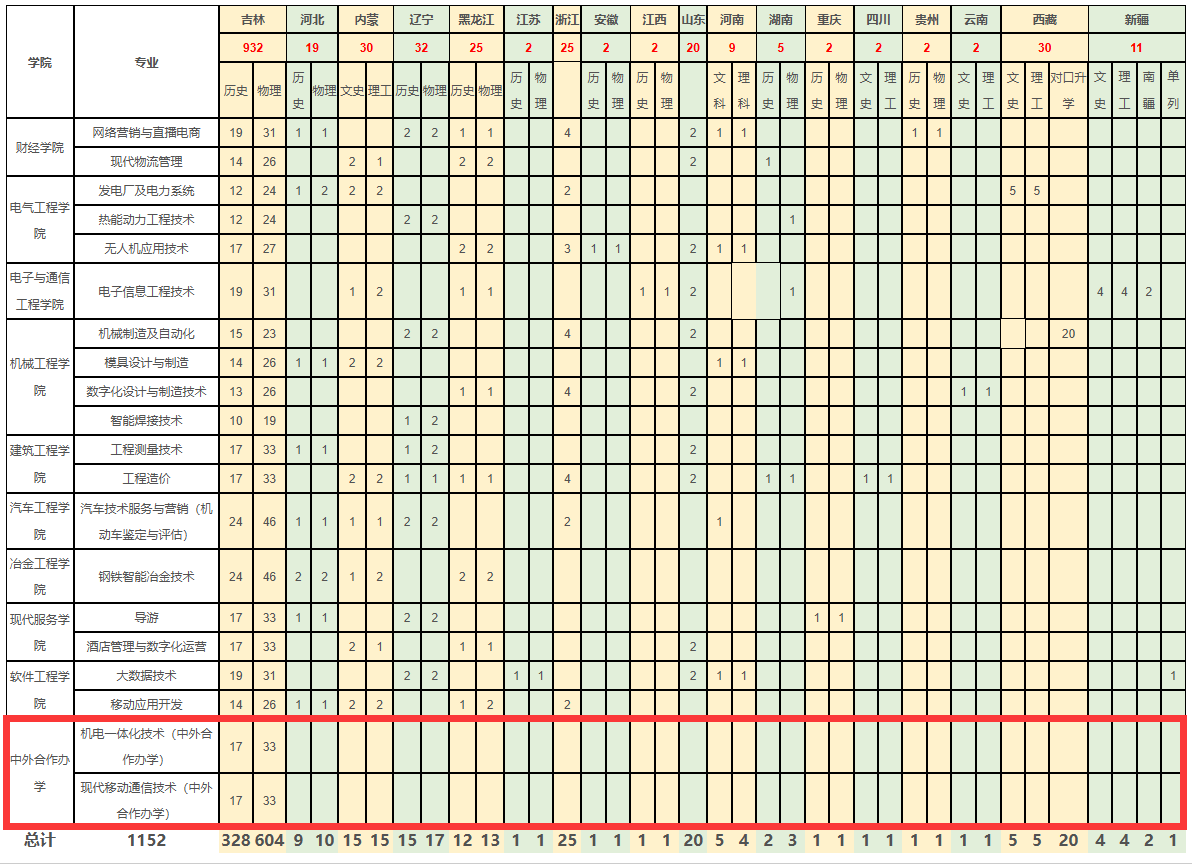 2024<a href=https://www.211g.cn/tag/jilin.html target=_blank class=infotextkey>吉林</a><a href=https://www.211g.cn/tag/dianzi.html target=_blank class=infotextkey>电子</a><a href=https://www.211g.cn/tag/xinxi.html target=_blank class=infotextkey>信息</a><a href=https://www.211g.cn/tag/zhiye.html target=_blank class=infotextkey>职业</a><a href=https://www.211g.cn/tag/jishu.html target=_blank class=infotextkey>技术</a><a href=https://www.211g.cn/tag/xueyuan.html target=_blank class=infotextkey>学院</a><a href=https://www.211g.cn/tag/zhongwai.html target=_blank class=infotextkey>中外</a><a href=https://www.211g.cn/tag/hezuo.html target=_blank class=infotextkey>合作</a>办学<a href=https://www.211g.cn/tag/zhaosheng.html target=_blank class=infotextkey>招生</a><a href=https://www.211g.cn/tag/jihua.html target=_blank class=infotextkey>计划</a>-各<a href=https://www.211g.cn/tag/zhuanye.html target=_blank class=infotextkey>专业</a><a href=https://www.211g.cn/tag/zhaosheng.html target=_blank class=infotextkey>招生</a>人数