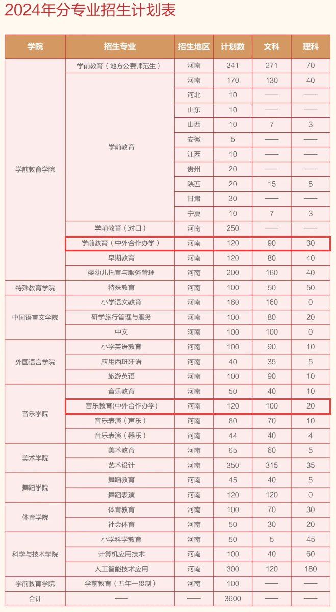 2024郑州<a href=https://www.211g.cn/tag/youer.html target=_blank class=infotextkey>幼儿</a><a href=https://www.211g.cn/tag/shifan.html target=_blank class=infotextkey>师范</a><a href=https://www.211g.cn/tag/gaodong.html target=_blank class=infotextkey>高等</a>专科<a href=https://www.211g.cn/tag/xuexiao.html target=_blank class=infotextkey>学校</a><a href=https://www.211g.cn/tag/zhongwai.html target=_blank class=infotextkey>中外</a><a href=https://www.211g.cn/tag/hezuo.html target=_blank class=infotextkey>合作</a>办学<a href=https://www.211g.cn/tag/zhaosheng.html target=_blank class=infotextkey>招生</a><a href=https://www.211g.cn/tag/jihua.html target=_blank class=infotextkey>计划</a>-各<a href=https://www.211g.cn/tag/zhuanye.html target=_blank class=infotextkey>专业</a><a href=https://www.211g.cn/tag/zhaosheng.html target=_blank class=infotextkey>招生</a>人数是多少