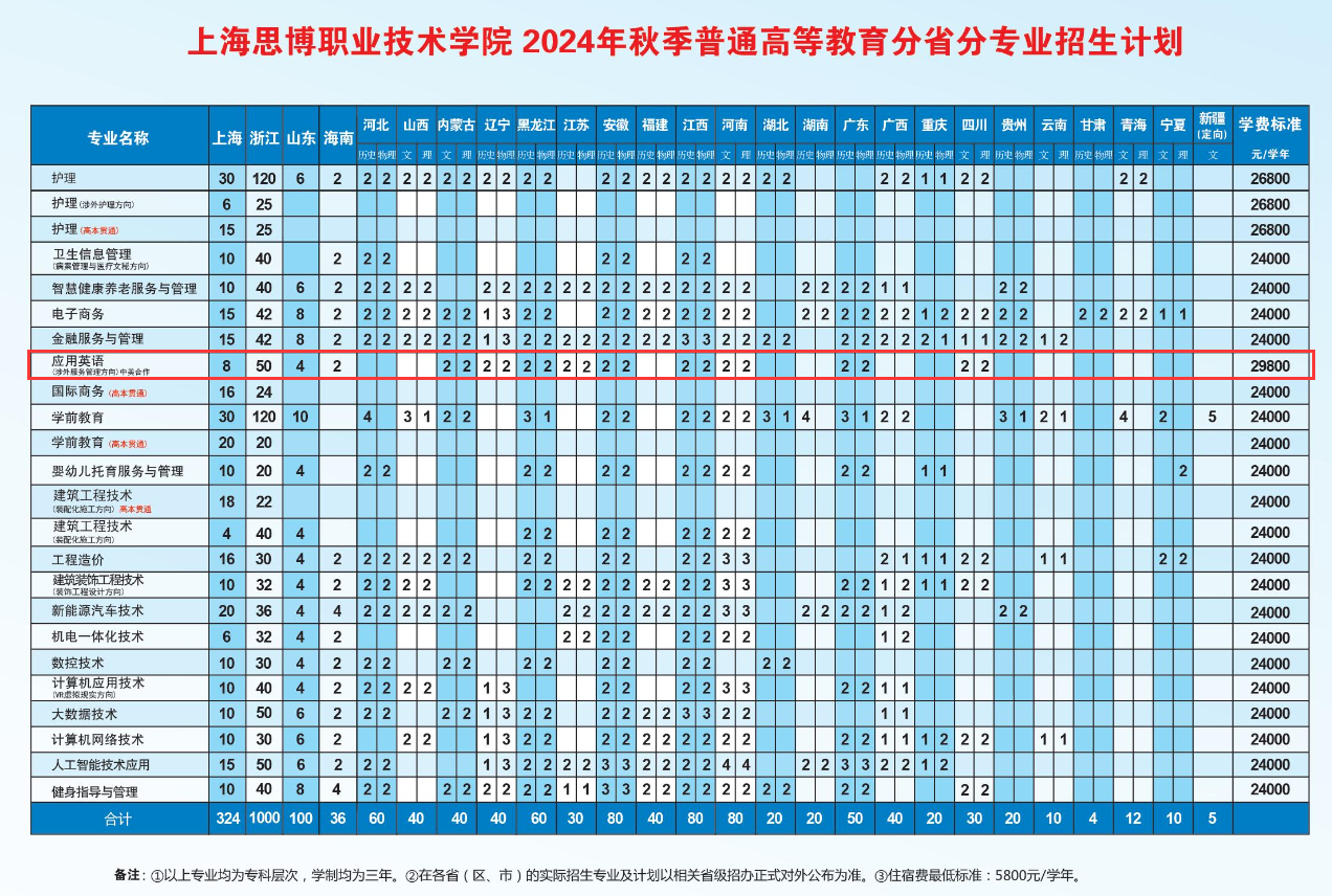 2024<a href=https://www.211g.cn/tag/shanghai.html target=_blank class=infotextkey>上海</a>思博<a href=https://www.211g.cn/tag/zhiye.html target=_blank class=infotextkey>职业</a><a href=https://www.211g.cn/tag/jishu.html target=_blank class=infotextkey>技术</a><a href=https://www.211g.cn/tag/xueyuan.html target=_blank class=infotextkey>学院</a><a href=https://www.211g.cn/tag/zhongwai.html target=_blank class=infotextkey>中外</a><a href=https://www.211g.cn/tag/hezuo.html target=_blank class=infotextkey>合作</a>办学<a href=https://www.211g.cn/tag/zhaosheng.html target=_blank class=infotextkey>招生</a><a href=https://www.211g.cn/tag/jihua.html target=_blank class=infotextkey>计划</a>-各<a href=https://www.211g.cn/tag/zhuanye.html target=_blank class=infotextkey>专业</a><a href=https://www.211g.cn/tag/zhaosheng.html target=_blank class=infotextkey>招生</a>人数是多少
