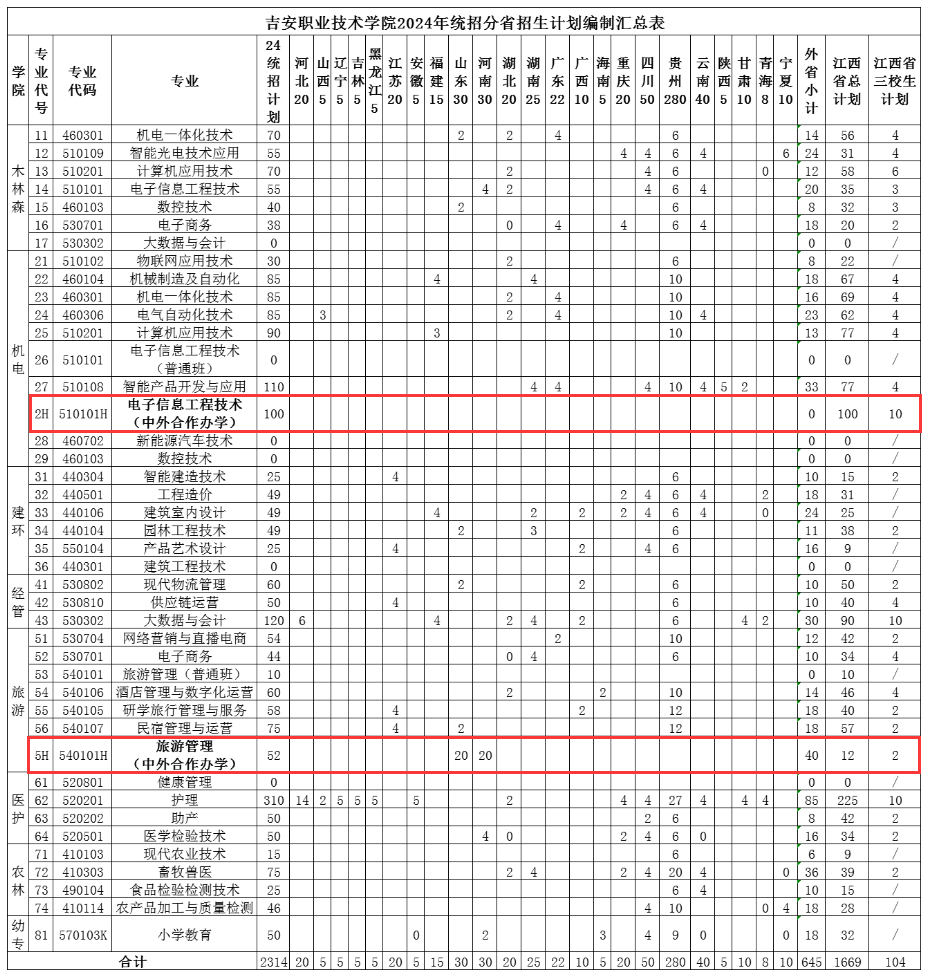 2024吉安<a href=https://www.211g.cn/tag/zhiye.html target=_blank class=infotextkey>职业</a><a href=https://www.211g.cn/tag/jishu.html target=_blank class=infotextkey>技术</a><a href=https://www.211g.cn/tag/xueyuan.html target=_blank class=infotextkey>学院</a><a href=https://www.211g.cn/tag/zhongwai.html target=_blank class=infotextkey>中外</a><a href=https://www.211g.cn/tag/hezuo.html target=_blank class=infotextkey>合作</a>办学<a href=https://www.211g.cn/tag/zhaosheng.html target=_blank class=infotextkey>招生</a><a href=https://www.211g.cn/tag/jihua.html target=_blank class=infotextkey>计划</a>-各<a href=https://www.211g.cn/tag/zhuanye.html target=_blank class=infotextkey>专业</a><a href=https://www.211g.cn/tag/zhaosheng.html target=_blank class=infotextkey>招生</a>人数是多少