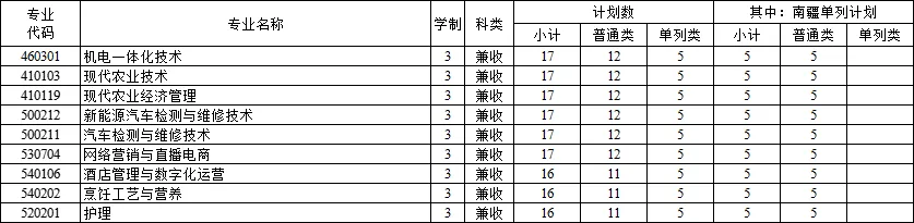 双河<a href=https://www.211g.cn/tag/zhiye.html target=_blank class=infotextkey>职业</a><a href=https://www.211g.cn/tag/jishu.html target=_blank class=infotextkey>技术</a><a href=https://www.211g.cn/tag/xueyuan.html target=_blank class=infotextkey>学院</a>单招<a href=https://www.211g.cn/tag/zhuanye.html target=_blank class=infotextkey>专业</a>有哪些？
