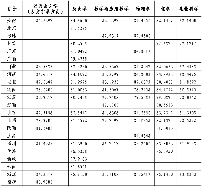 2023年兰州<a href=https://www.211g.cn/tag/daxue.html target=_blank class=infotextkey>大学</a>强基<a href=https://www.211g.cn/tag/jihua.html target=_blank class=infotextkey>计划</a><a href=https://www.211g.cn/tag/luqu.html target=_blank class=infotextkey>录取</a><a href=https://www.211g.cn/tag/fenshu.html target=_blank class=infotextkey>分数</a>线（含2021-2022<a href=https://www.211g.cn/tag/linian.html target=_blank class=infotextkey>历年</a>）