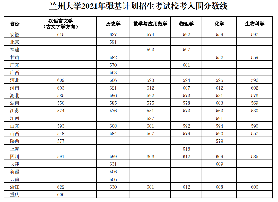 2023年兰州<a href=https://www.211g.cn/tag/daxue.html target=_blank class=infotextkey>大学</a>强基<a href=https://www.211g.cn/tag/jihua.html target=_blank class=infotextkey>计划</a><a href=https://www.211g.cn/tag/luqu.html target=_blank class=infotextkey>录取</a><a href=https://www.211g.cn/tag/fenshu.html target=_blank class=infotextkey>分数</a>线（含2021-2022<a href=https://www.211g.cn/tag/linian.html target=_blank class=infotextkey>历年</a>）