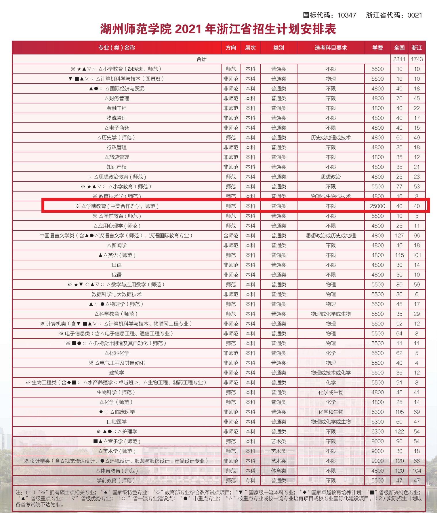 湖州<a href=https://www.211g.cn/tag/shifan.html target=_blank class=infotextkey>师范</a><a href=https://www.211g.cn/tag/xueyuan.html target=_blank class=infotextkey>学院</a><a href=https://www.211g.cn/tag/zhongwai.html target=_blank class=infotextkey>中外</a><a href=https://www.211g.cn/tag/hezuo.html target=_blank class=infotextkey>合作</a>办学<a href=https://www.211g.cn/tag/zhaosheng.html target=_blank class=infotextkey>招生</a><a href=https://www.211g.cn/tag/jihua.html target=_blank class=infotextkey>计划</a>-各<a href=https://www.211g.cn/tag/zhuanye.html target=_blank class=infotextkey>专业</a><a href=https://www.211g.cn/tag/zhaosheng.html target=_blank class=infotextkey>招生</a>人数是多少