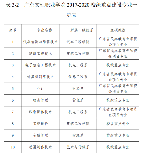 广东文理<a href=https://www.211g.cn/tag/zhiye.html target=_blank class=infotextkey>职业</a><a href=https://www.211g.cn/tag/xueyuan.html target=_blank class=infotextkey>学院</a>王牌<a href=https://www.211g.cn/tag/zhuanye.html target=_blank class=infotextkey>专业</a>_最受欢迎的<a href=https://www.211g.cn/tag/zhuanye.html target=_blank class=infotextkey>专业</a>