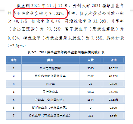 2021届开封<a href=https://www.211g.cn/tag/daxue.html target=_blank class=infotextkey>大学</a>就业<a href=https://www.211g.cn/tag/qingkuang.html target=_blank class=infotextkey>情况</a>