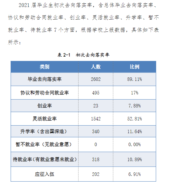 2021届就业<a href=https://www.211g.cn/tag/qingkuang.html target=_blank class=infotextkey>情况</a>