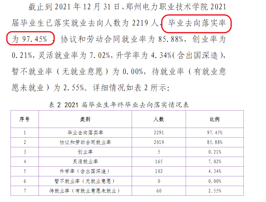 郑州电力<a href=https://www.211g.cn/tag/zhiye.html target=_blank class=infotextkey>职业</a><a href=https://www.211g.cn/tag/jishu.html target=_blank class=infotextkey>技术</a><a href=https://www.211g.cn/tag/xueyuan.html target=_blank class=infotextkey>学院</a>就业率及就业<a href=https://www.211g.cn/tag/qianjing.html target=_blank class=infotextkey>前景</a><a href=https://www.211g.cn/tag/fenxi.html target=_blank class=infotextkey>分析</a>